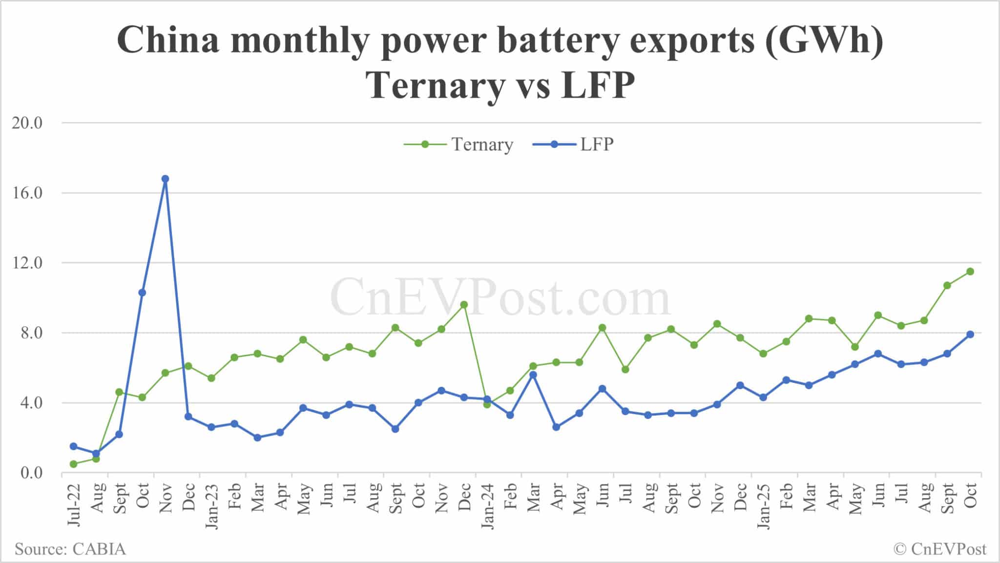 China Oct EV battery installations: CATL holds 43.00% share, BYD 21.29%