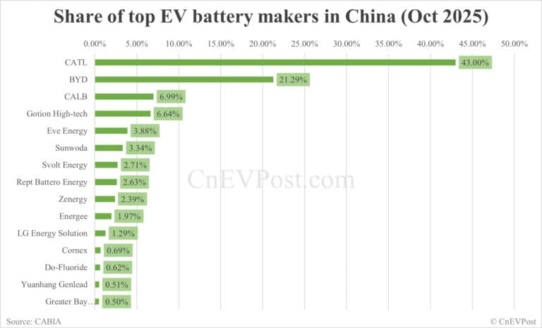 China Oct EV battery installations: CATL holds 43.00% share, BYD 21.29%
