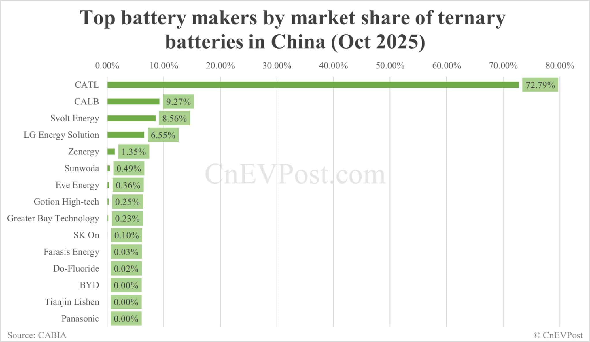 China Oct EV battery installations: CATL holds 43.00% share, BYD 21.29%