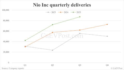 Nio to report Q3 2025 earnings on Nov 25