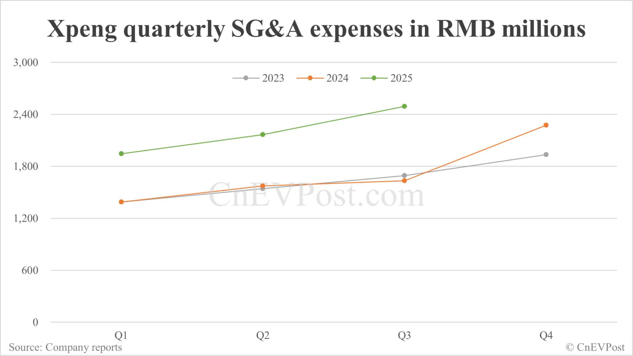 Xpeng reports lowest quarterly net loss in 5 years, nears 1st profit on non-GAAP basis