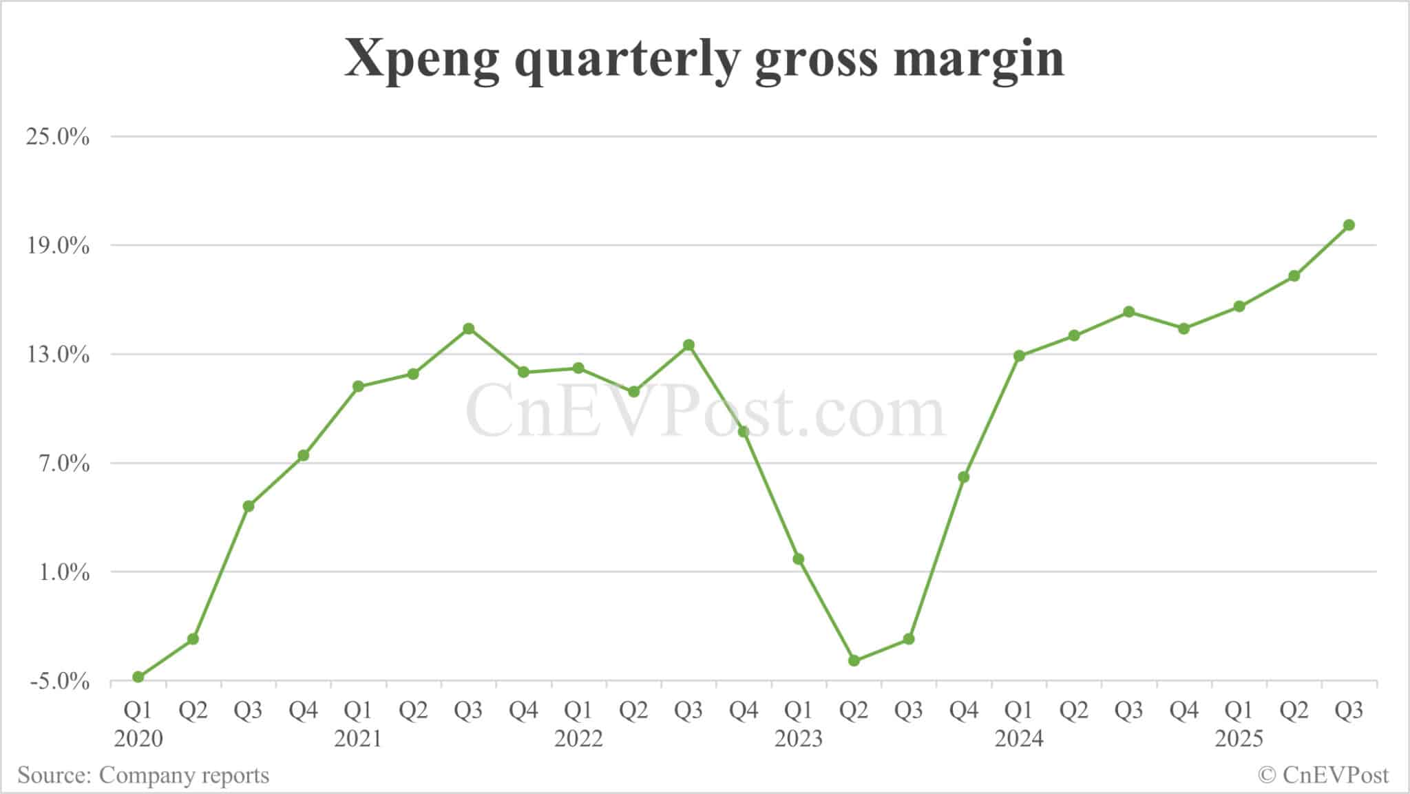 Xpeng reports lowest quarterly net loss in 5 years, nears 1st profit on non-GAAP basis