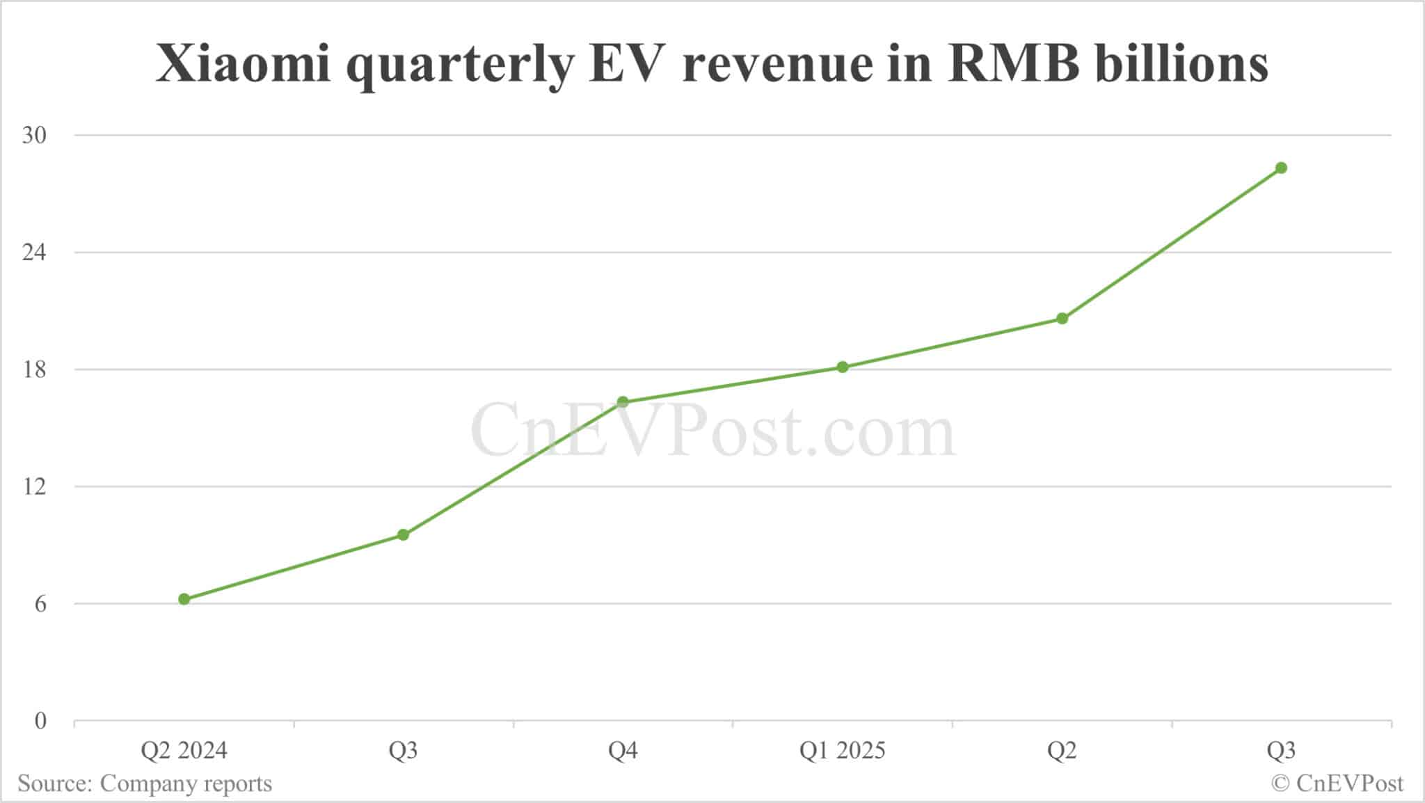 Xiaomi's innovative businesses, including EV and AI, posts 1st quarterly profit