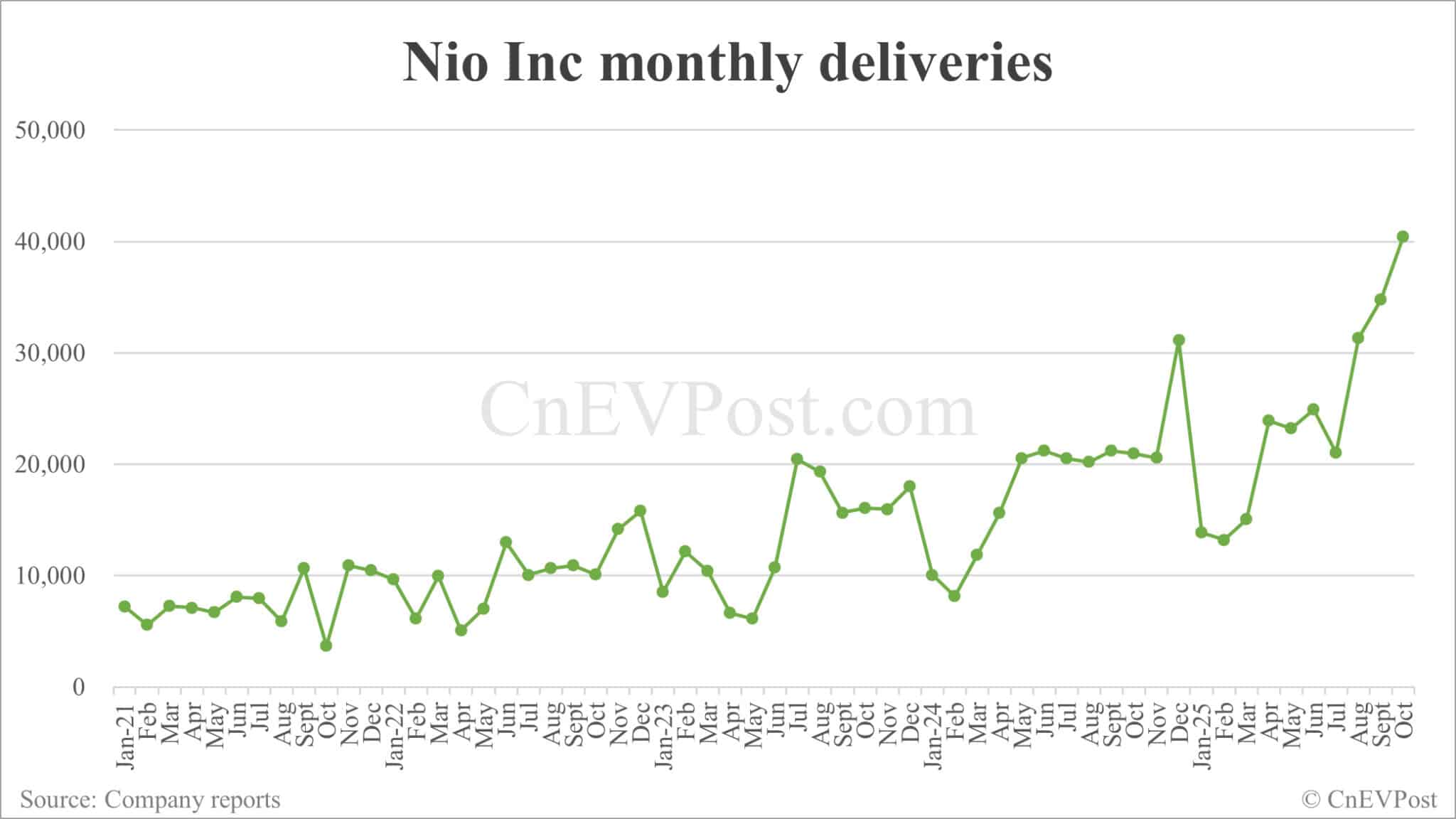Nio marks 11th anniversary with cumulative deliveries nearing 1 million units