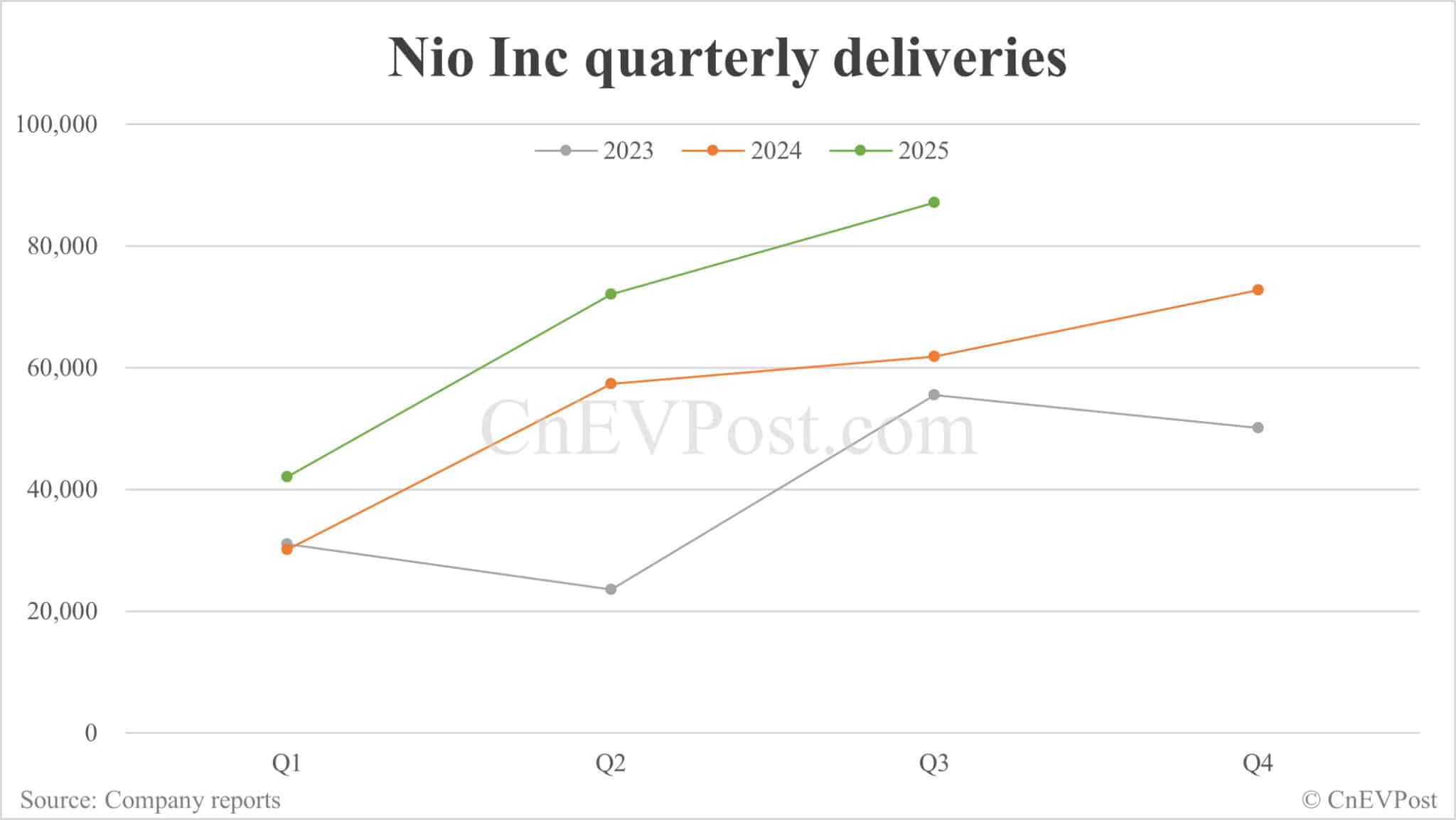 Nio reports 31% reduction in Q3 net loss as R&D expenses decline