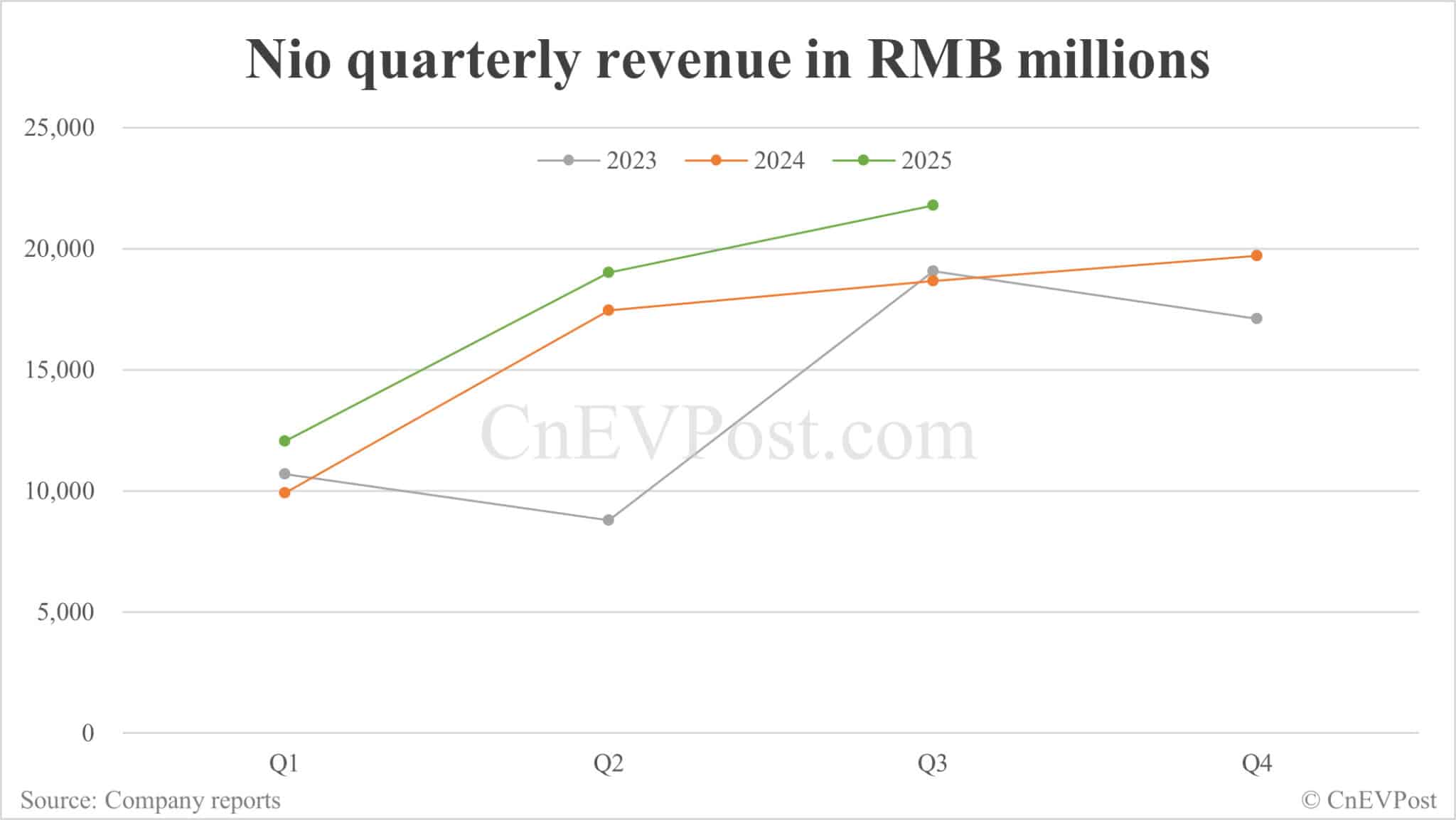 Nio reports 31% reduction in Q3 net loss as R&D expenses decline