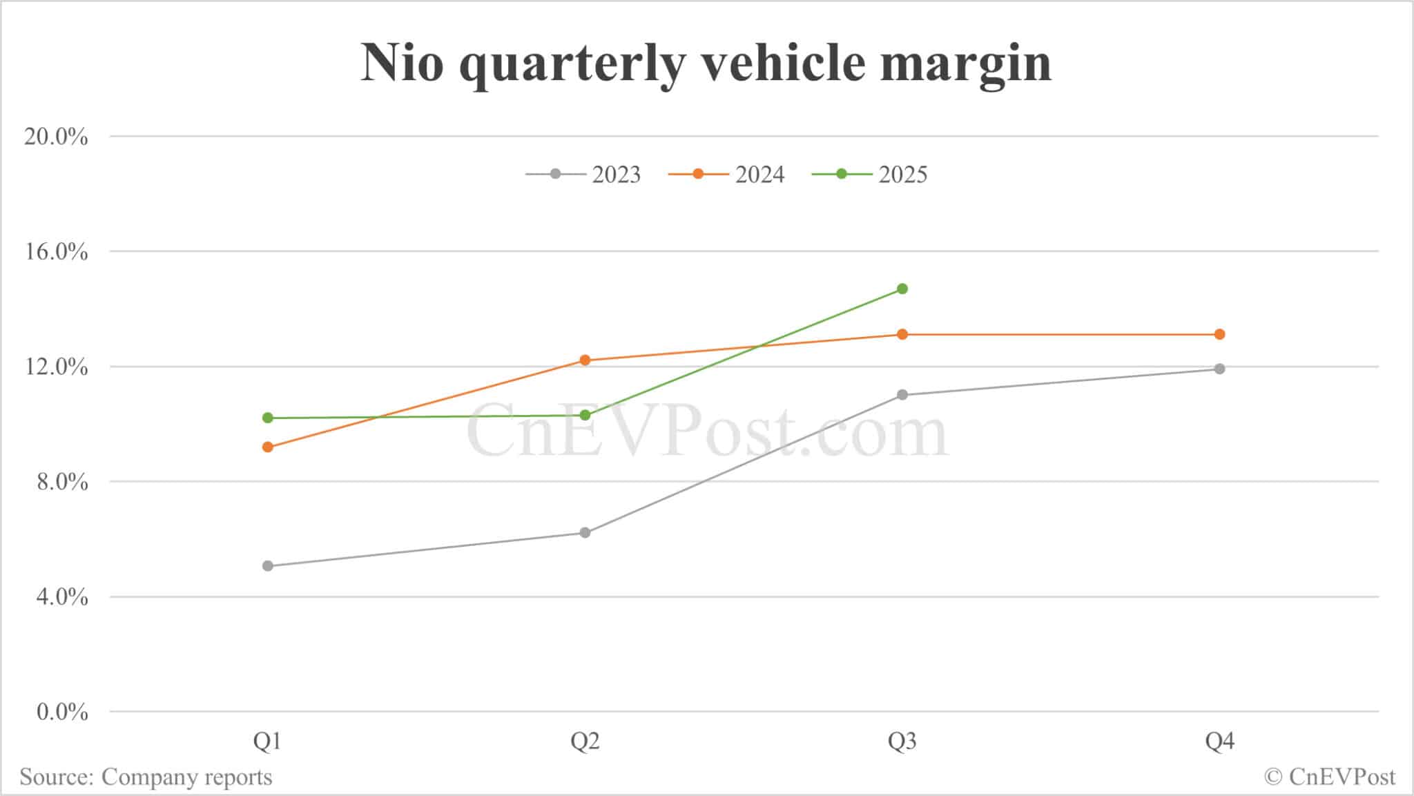 Nio reports 31% reduction in Q3 net loss as R&D expenses decline