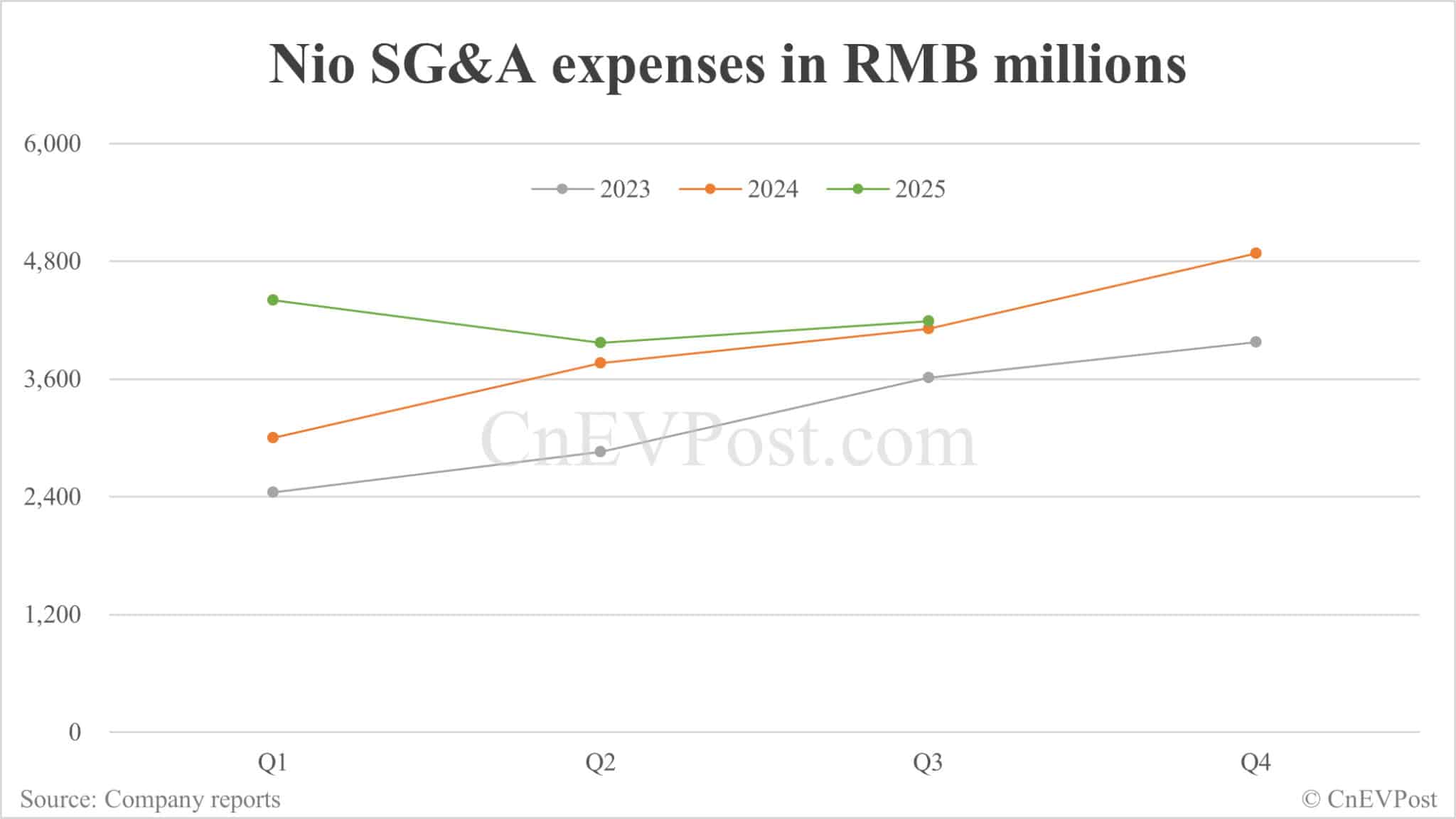 Nio reports 31% reduction in Q3 net loss as R&D expenses decline