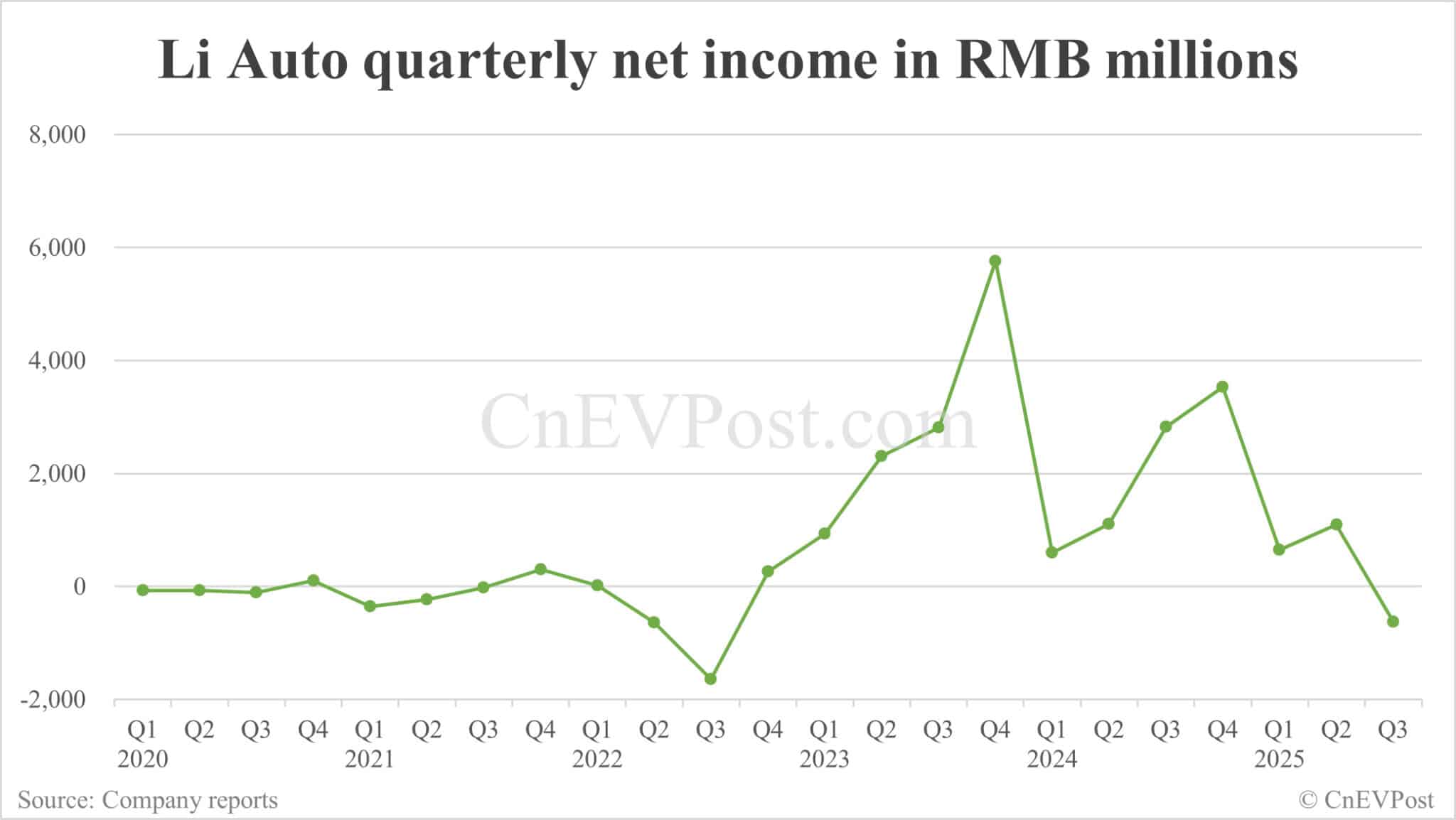 Li Auto turns to loss in Q3 as deliveries plummet and Li Mega recall takes toll