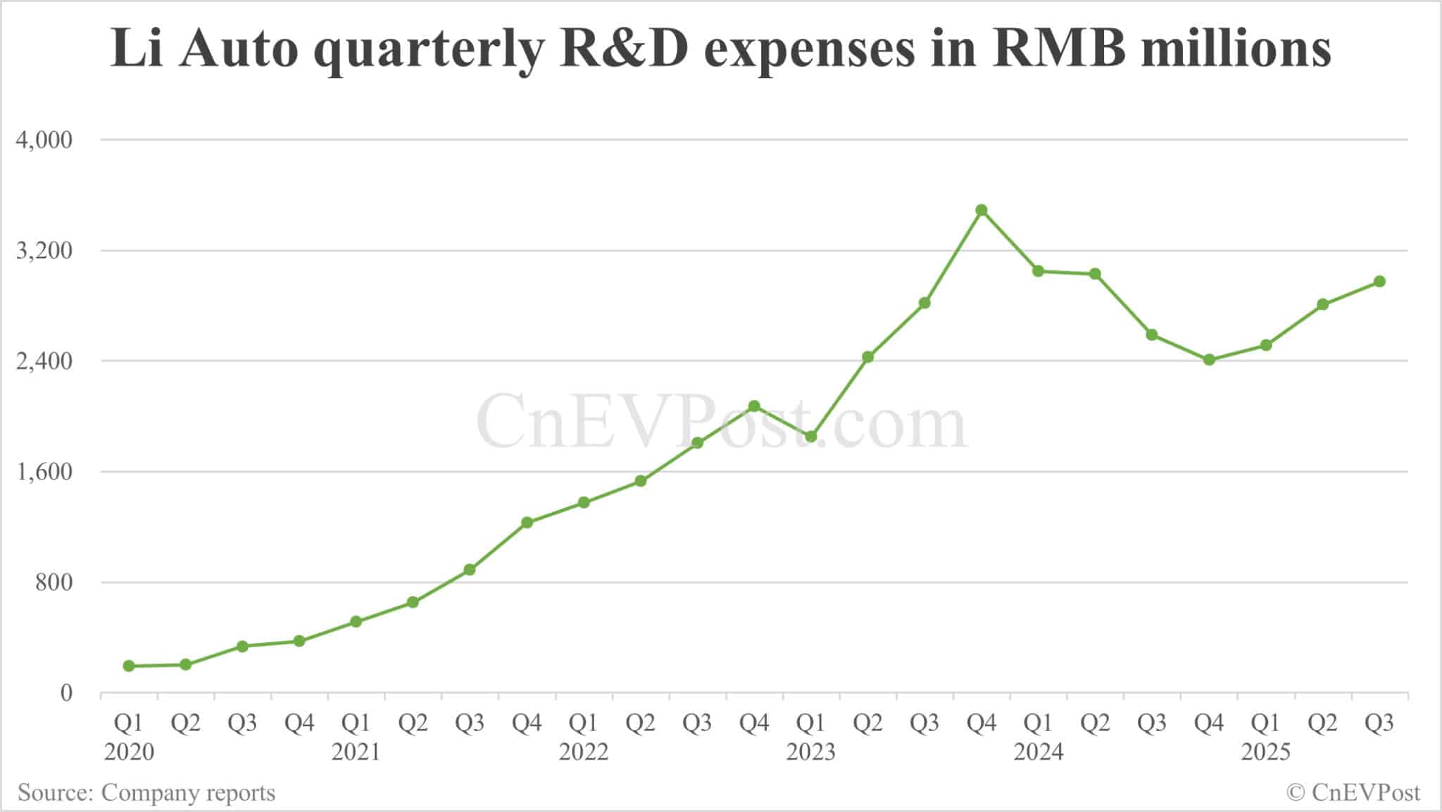 Li Auto turns to loss in Q3 as deliveries plummet and Li Mega recall takes toll