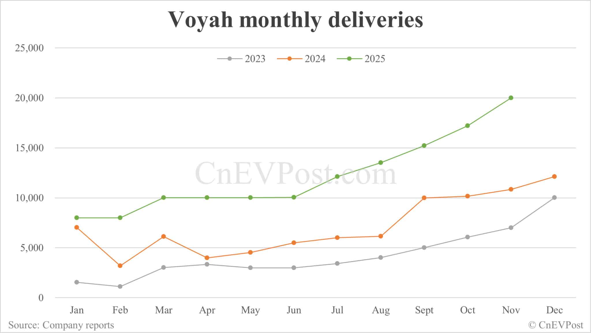 Voyah delivers record 20,005 cars in Nov, to launch Zhuiguang L hybrid sedan on Dec 10