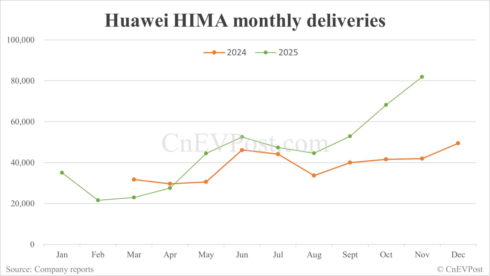 Huawei HIMA delivers record 81,864 cars in Nov