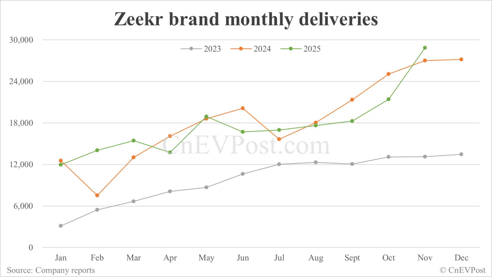 Zeekr Group delivers record 63,902 cars in Nov as Zeekr brand regains momentum