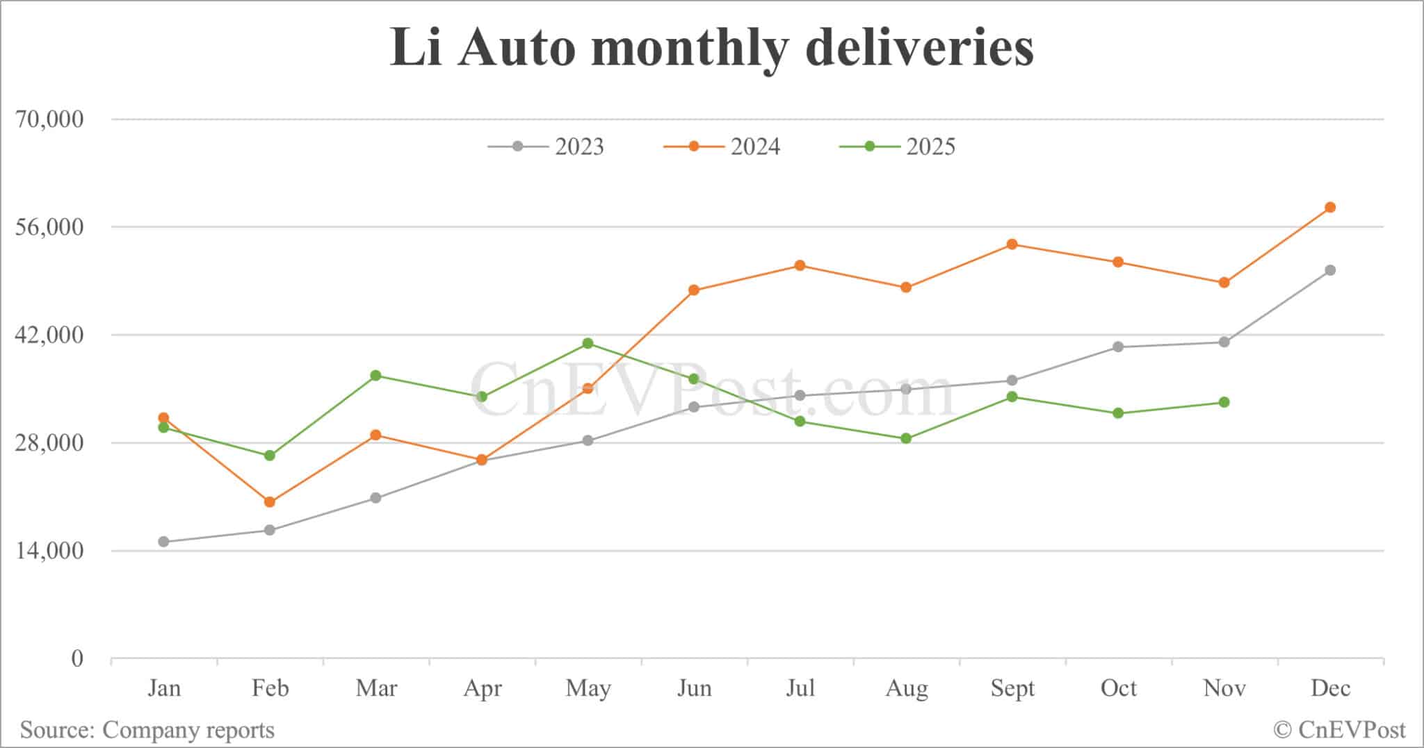 Li Auto sees deliveries plunge for 6th consecutive month as woes persist