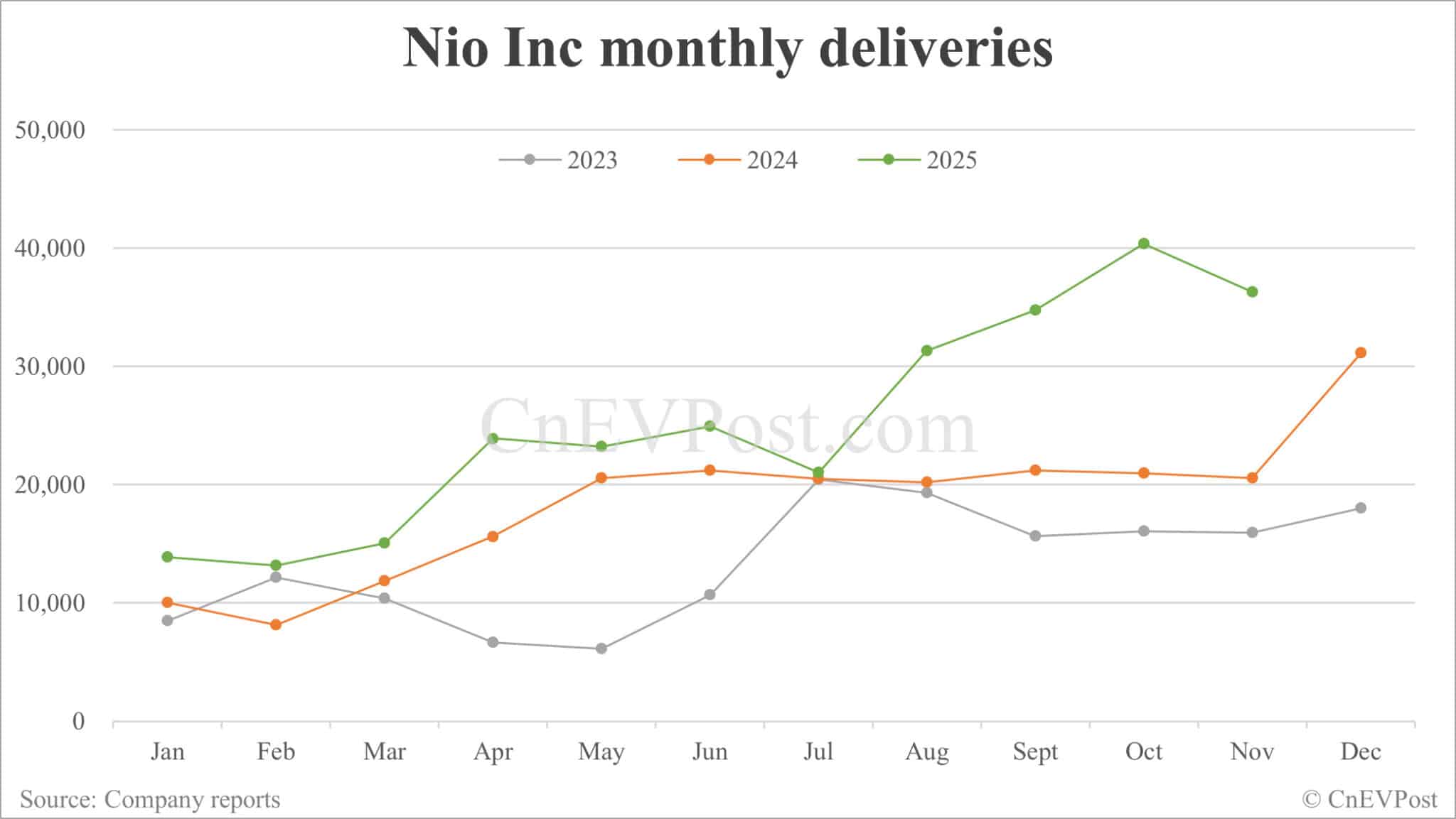 Nio posts strong Nov deliveries of 36,275 units despite sequential decline