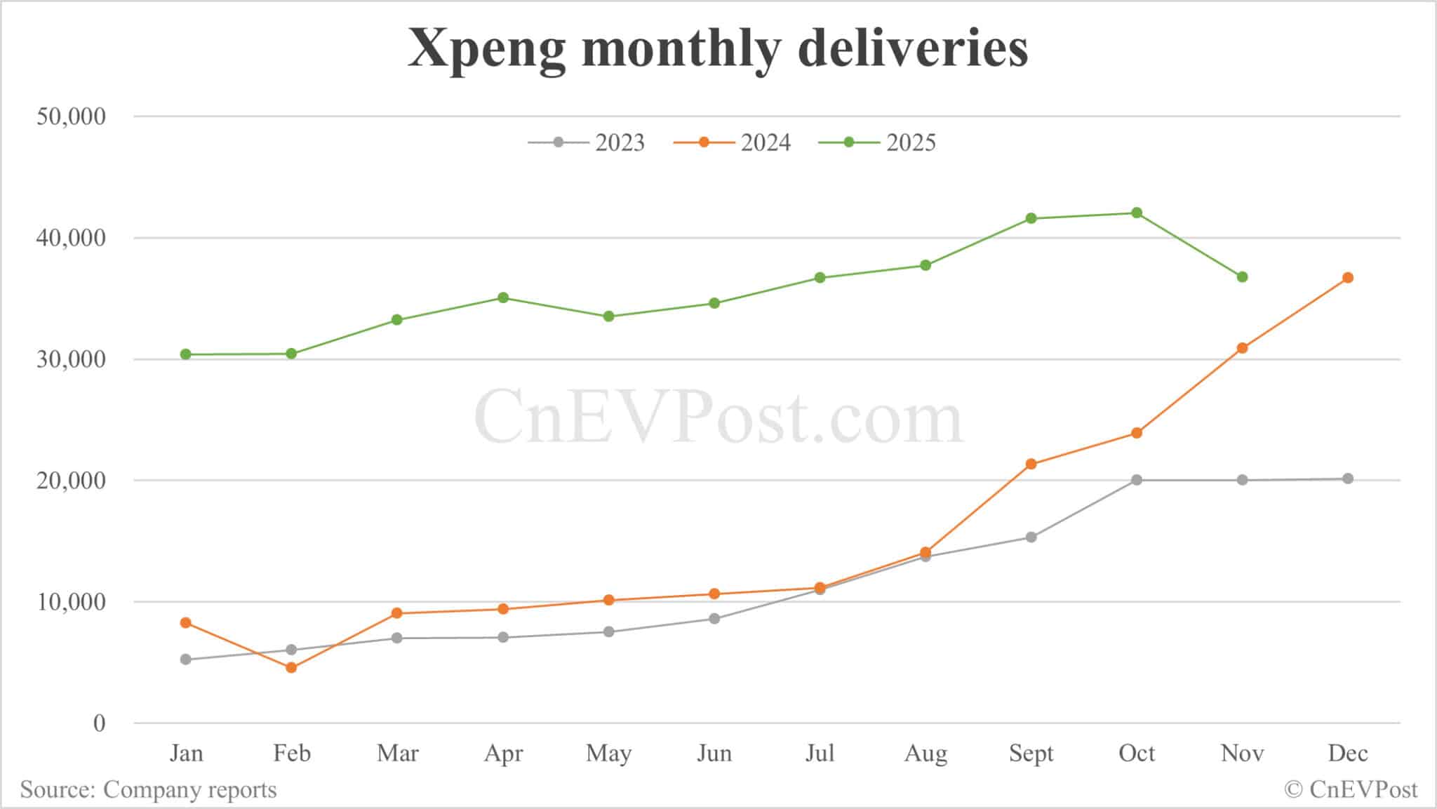 Xpeng delivers 36,728 cars in Nov, up 18.88% year-on-year