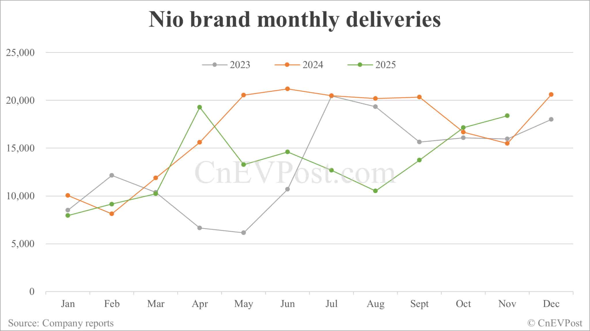 Nio posts strong Nov deliveries of 36,275 units despite sequential decline