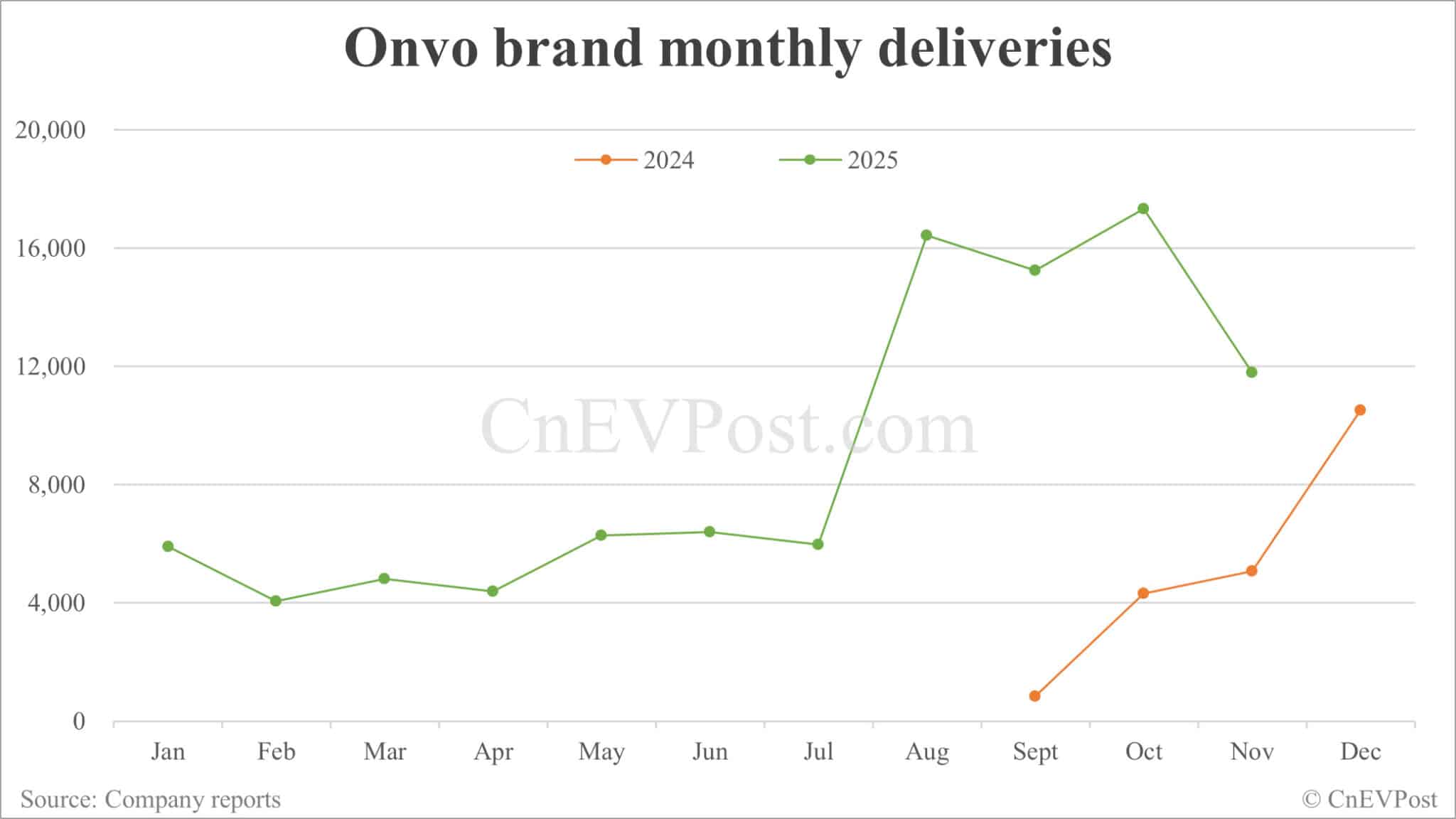 Nio posts strong Nov deliveries of 36,275 units despite sequential decline
