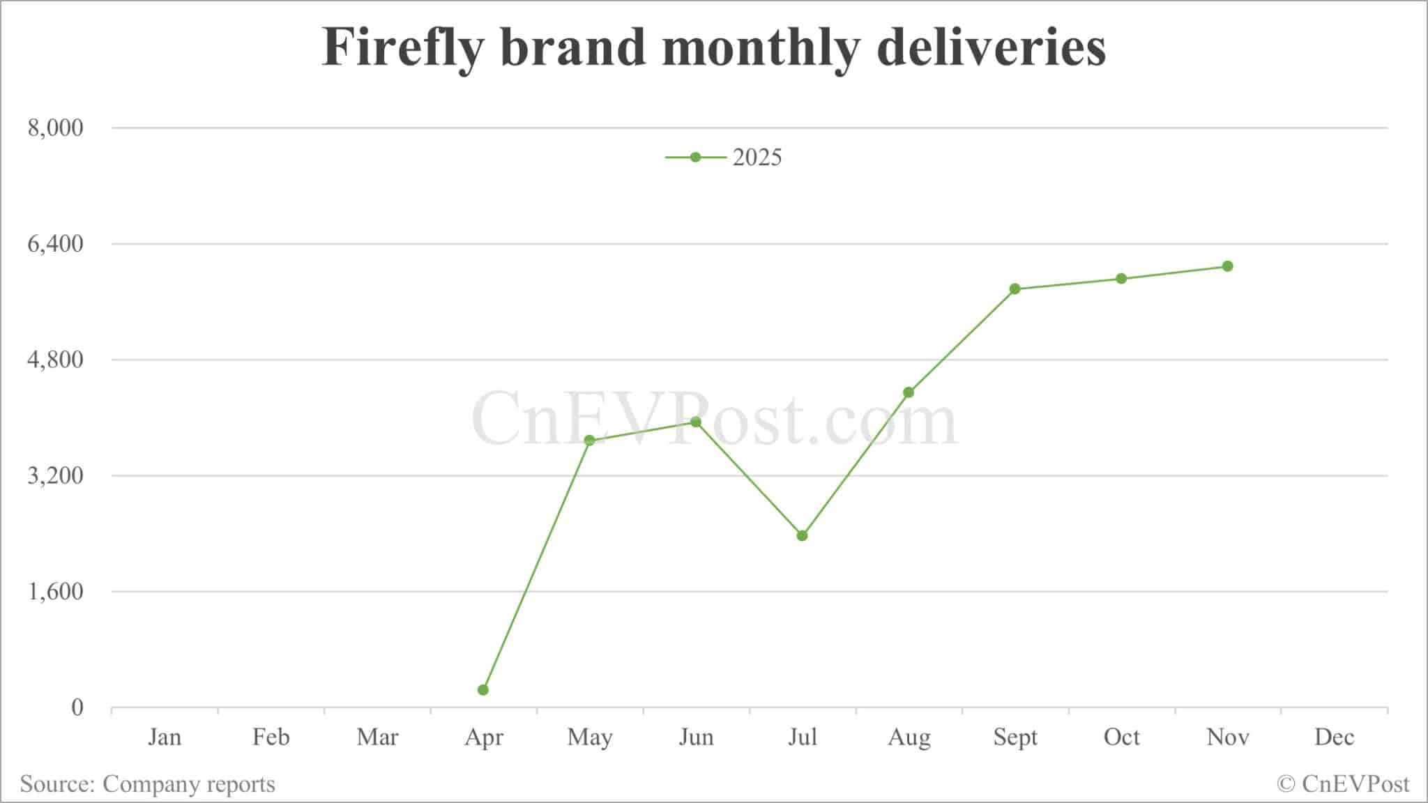 Nio posts strong Nov deliveries of 36,275 units despite sequential decline