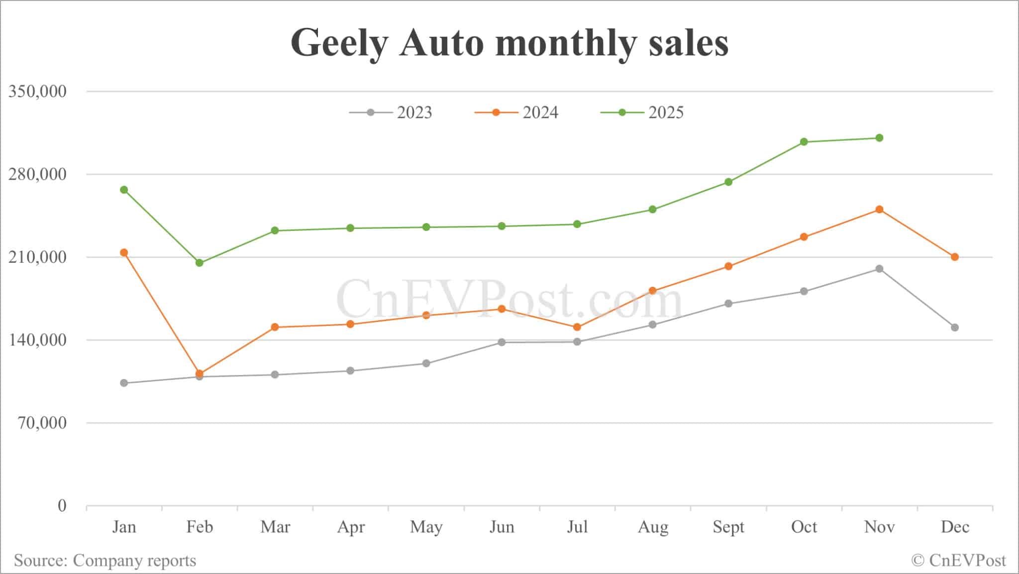 Geely sees record-high sales in Nov as Galaxy brand continues strong growth