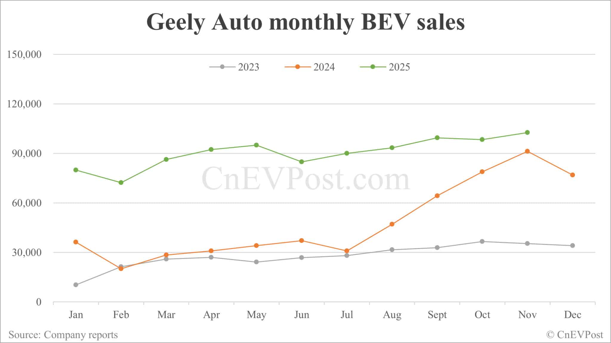 Geely sees record-high sales in Nov as Galaxy brand continues strong growth