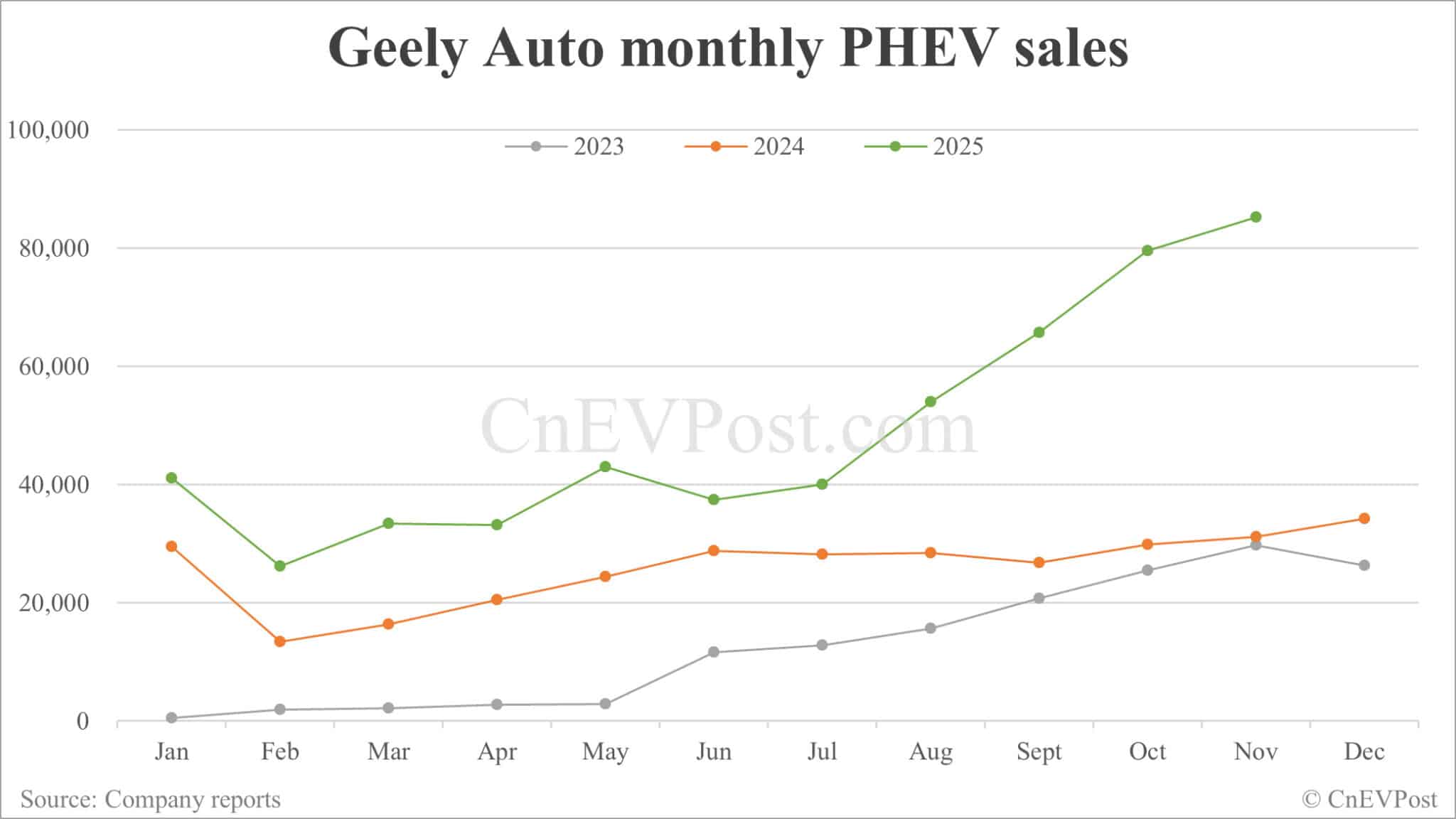 Geely sees record-high sales in Nov as Galaxy brand continues strong growth