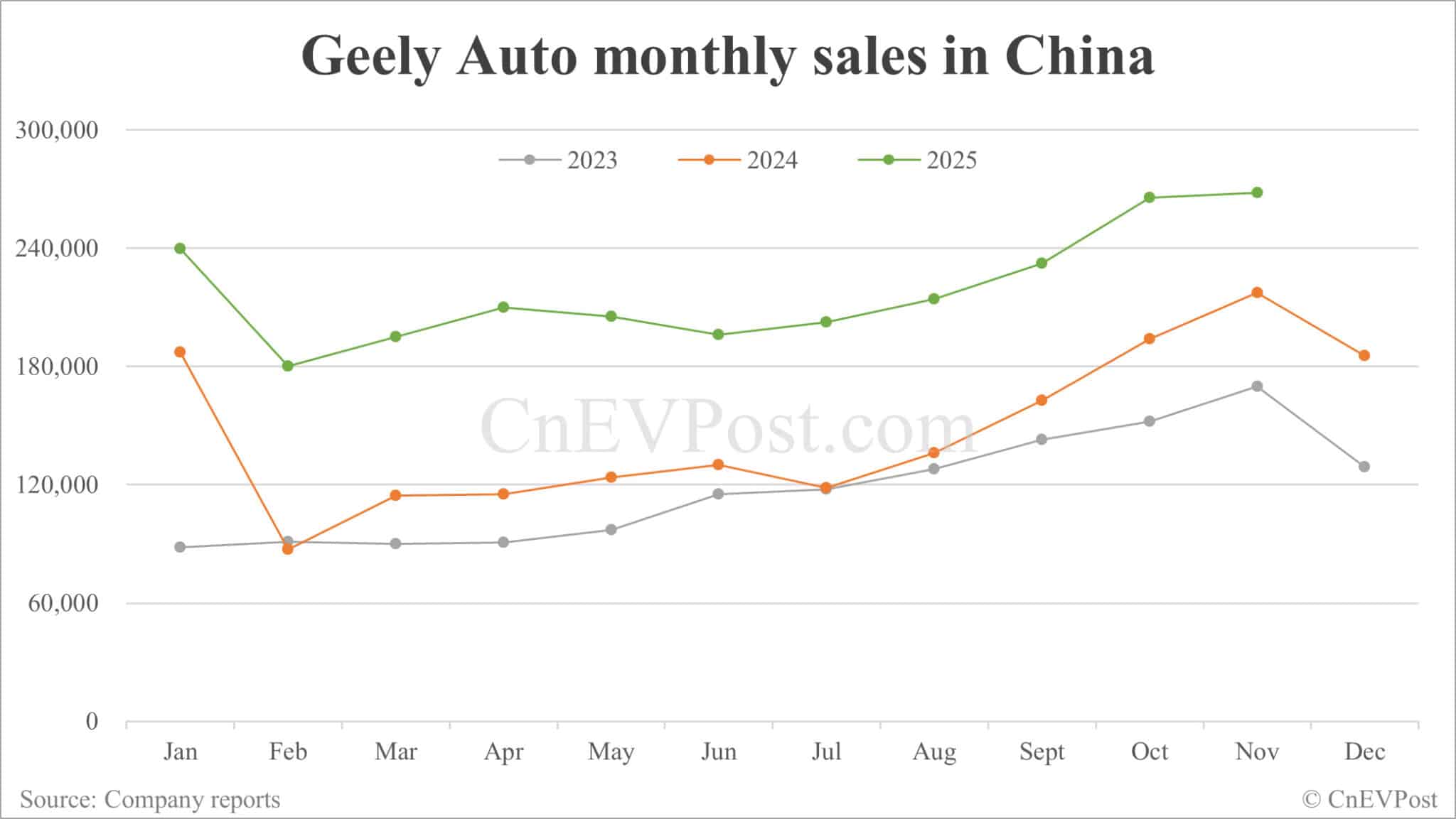 Geely sees record-high sales in Nov as Galaxy brand continues strong growth
