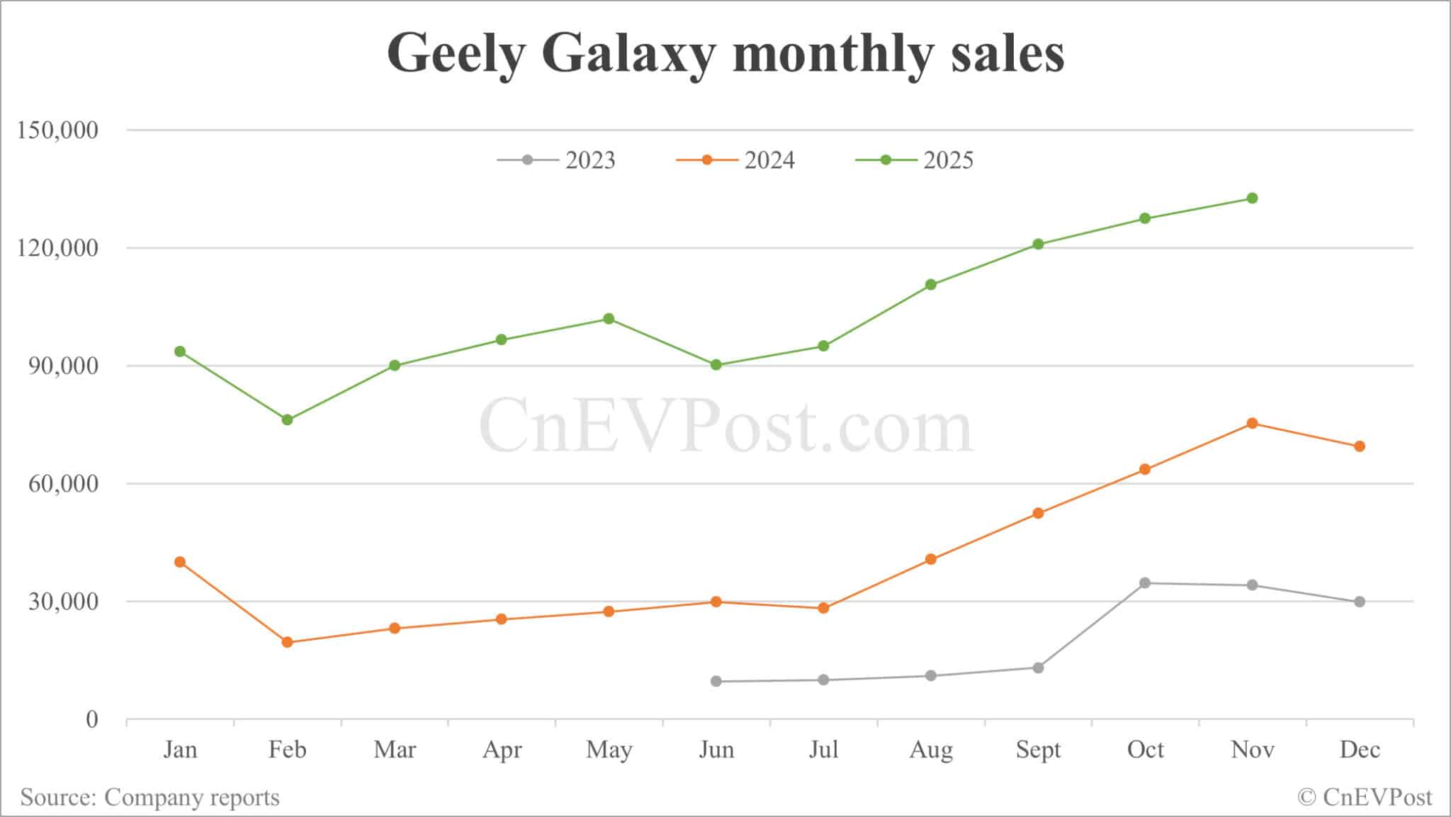Geely sees record-high sales in Nov as Galaxy brand continues strong growth
