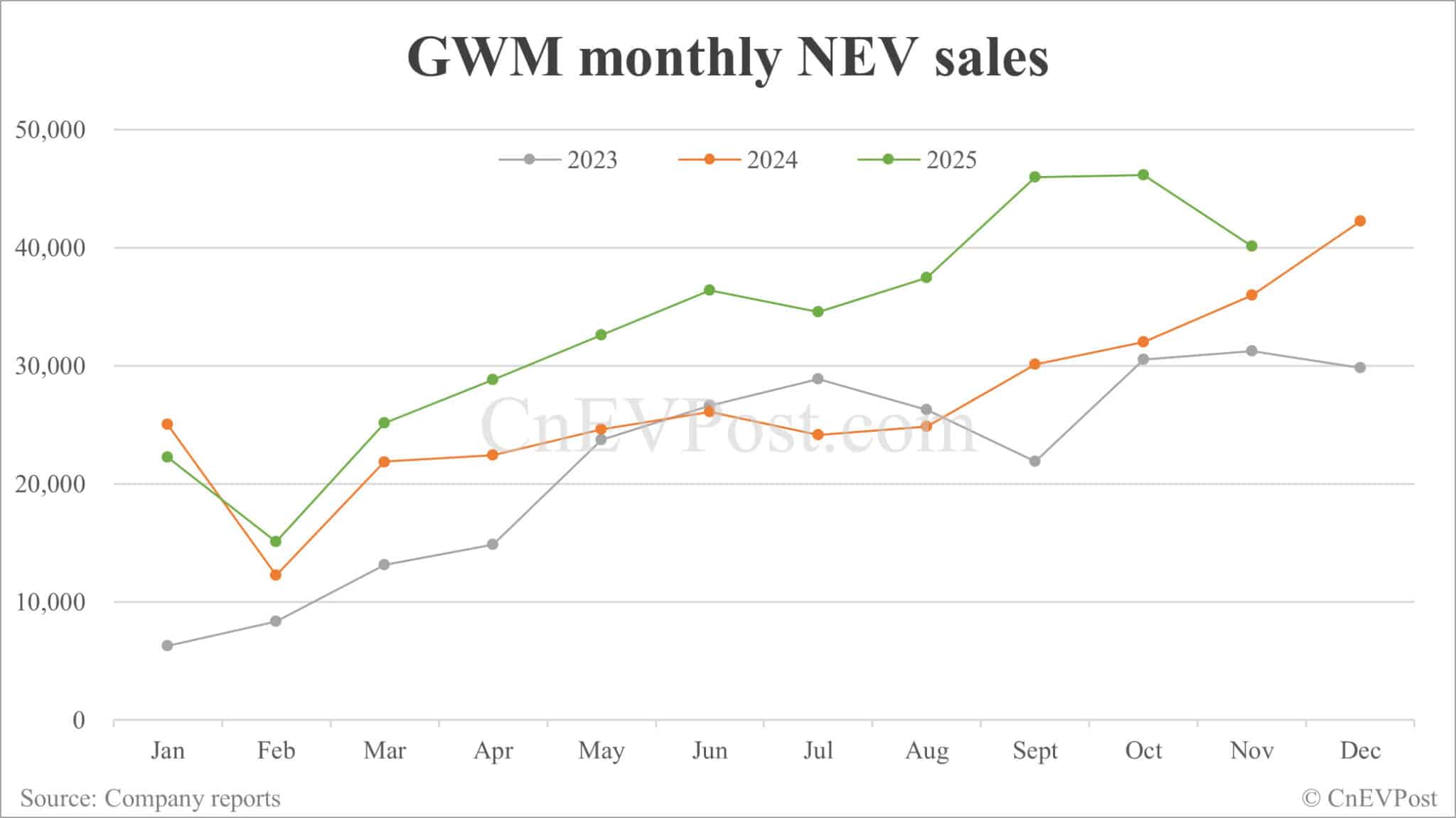 GWM sees Nov sales rise 4.57% to 133,216 units, with overseas sales hitting new record