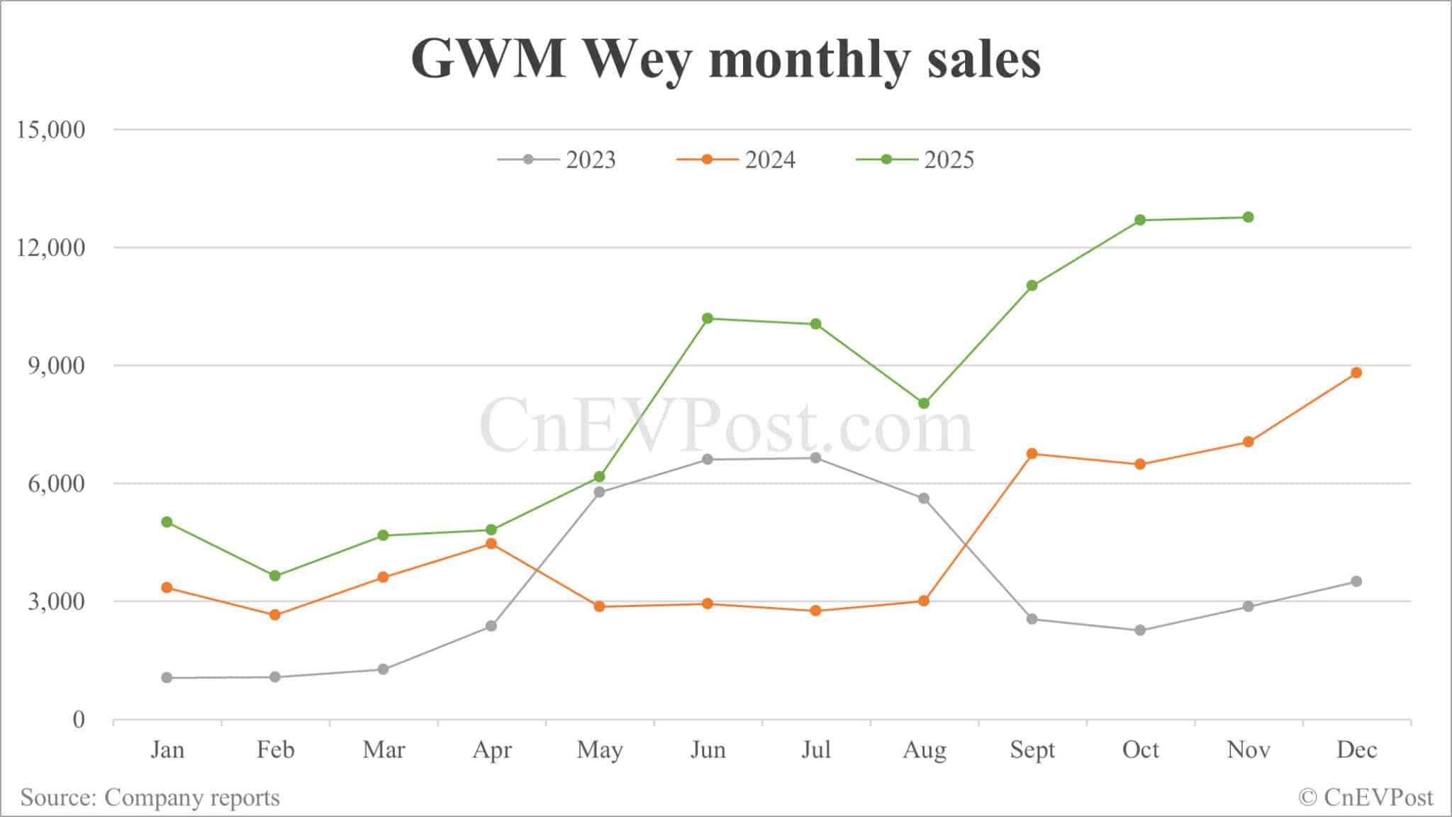 GWM sees Nov sales rise 4.57% to 133,216 units, with overseas sales hitting new record