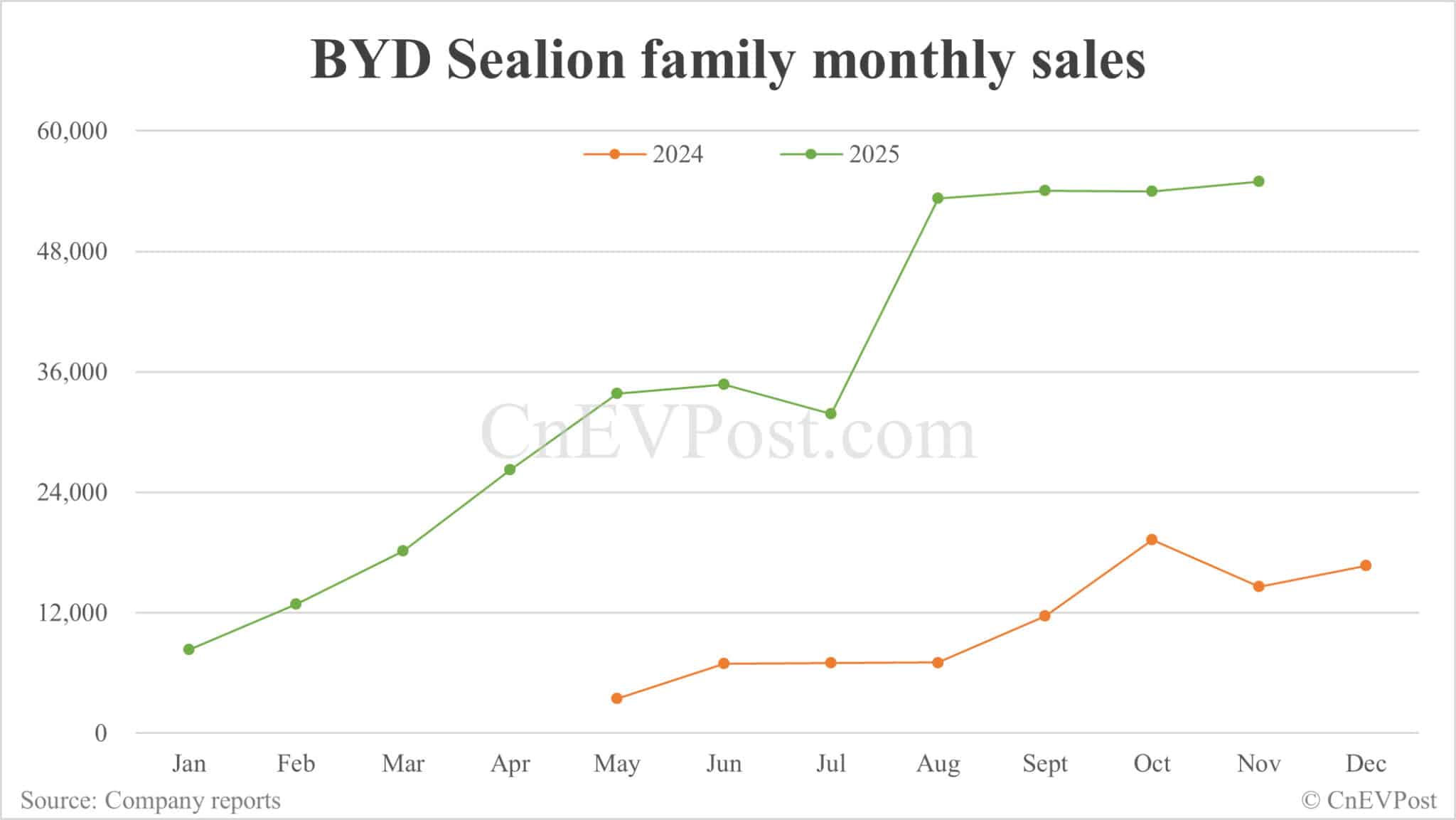 BYD Nov sales breakdown: Qin 70,824 units, Seal 60,962