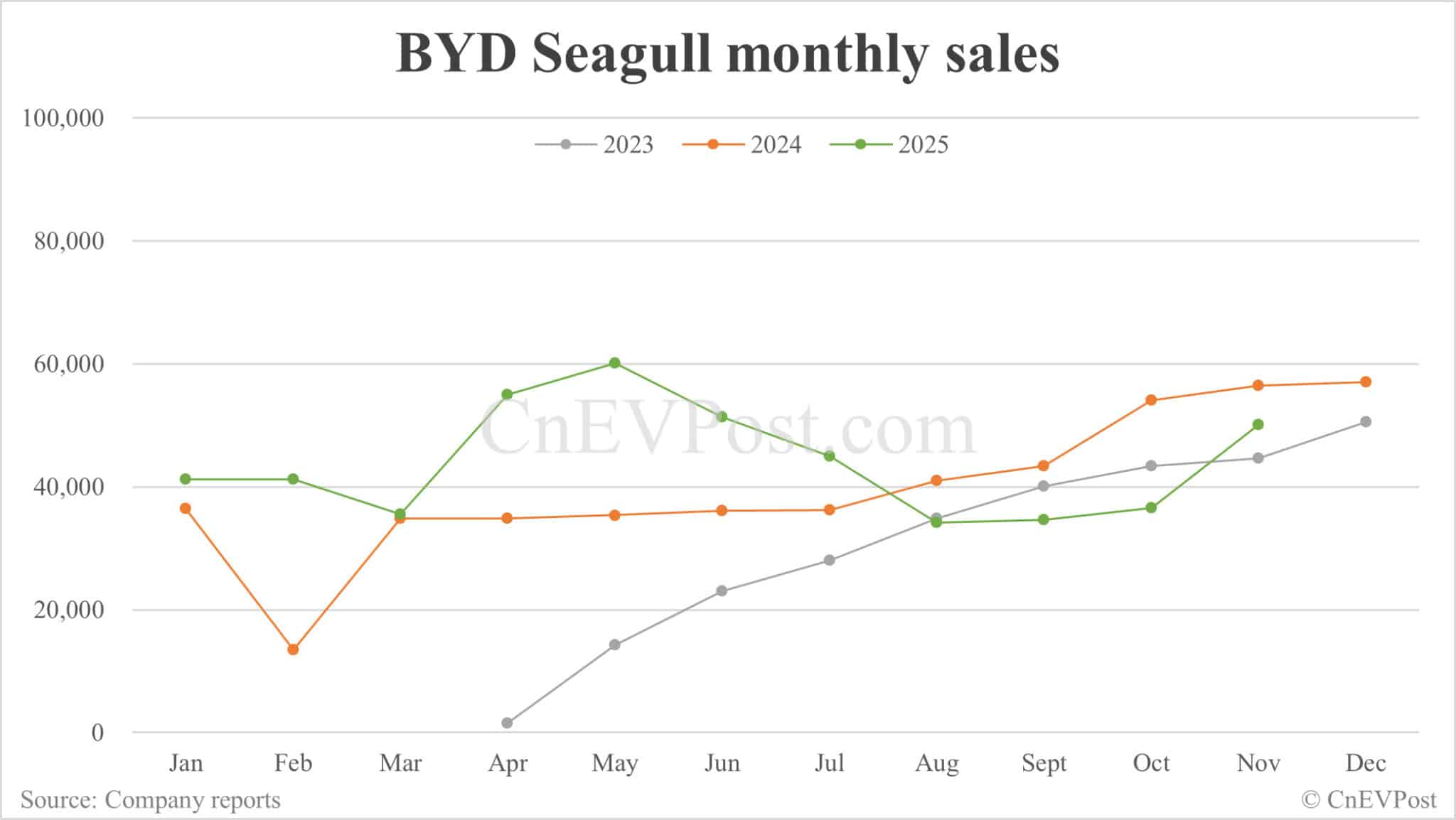 BYD Nov sales breakdown: Qin 70,824 units, Seal 60,962