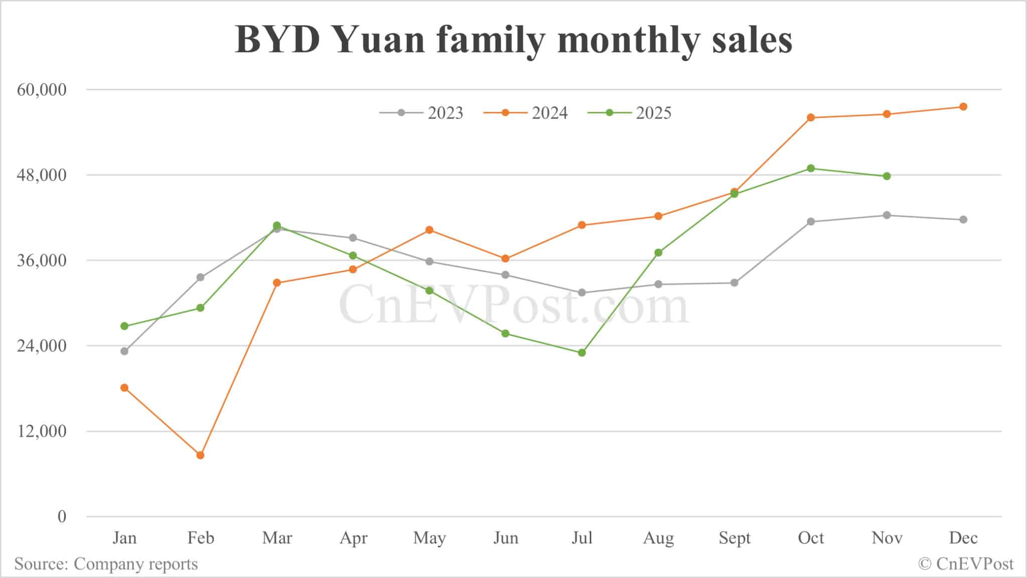 BYD Nov sales breakdown: Qin 70,824 units, Seal 60,962