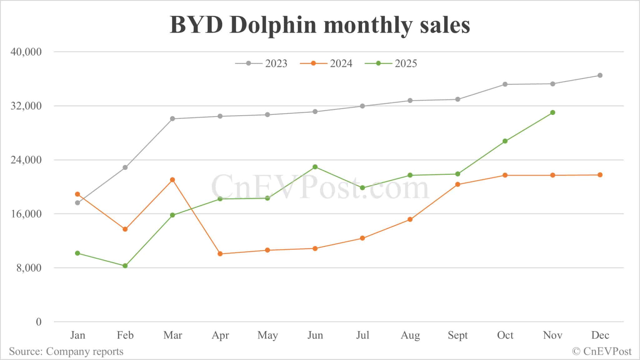BYD Nov sales breakdown: Qin 70,824 units, Seal 60,962