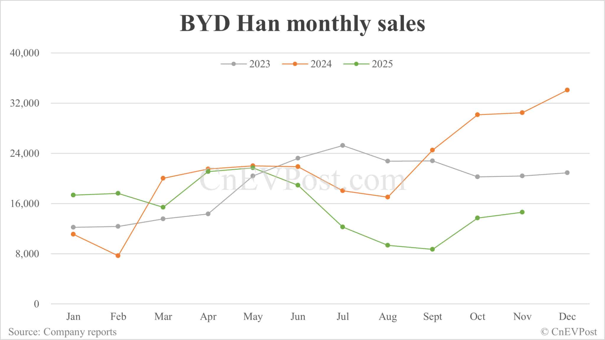 BYD Nov sales breakdown: Qin 70,824 units, Seal 60,962