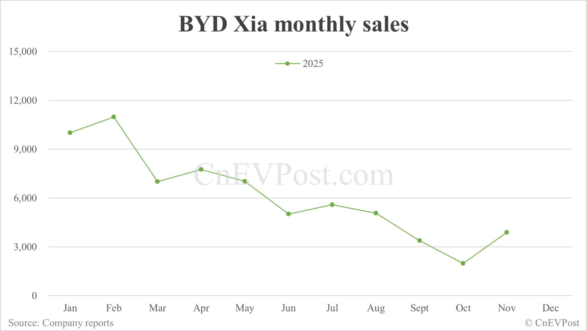 BYD Nov sales breakdown: Qin 70,824 units, Seal 60,962