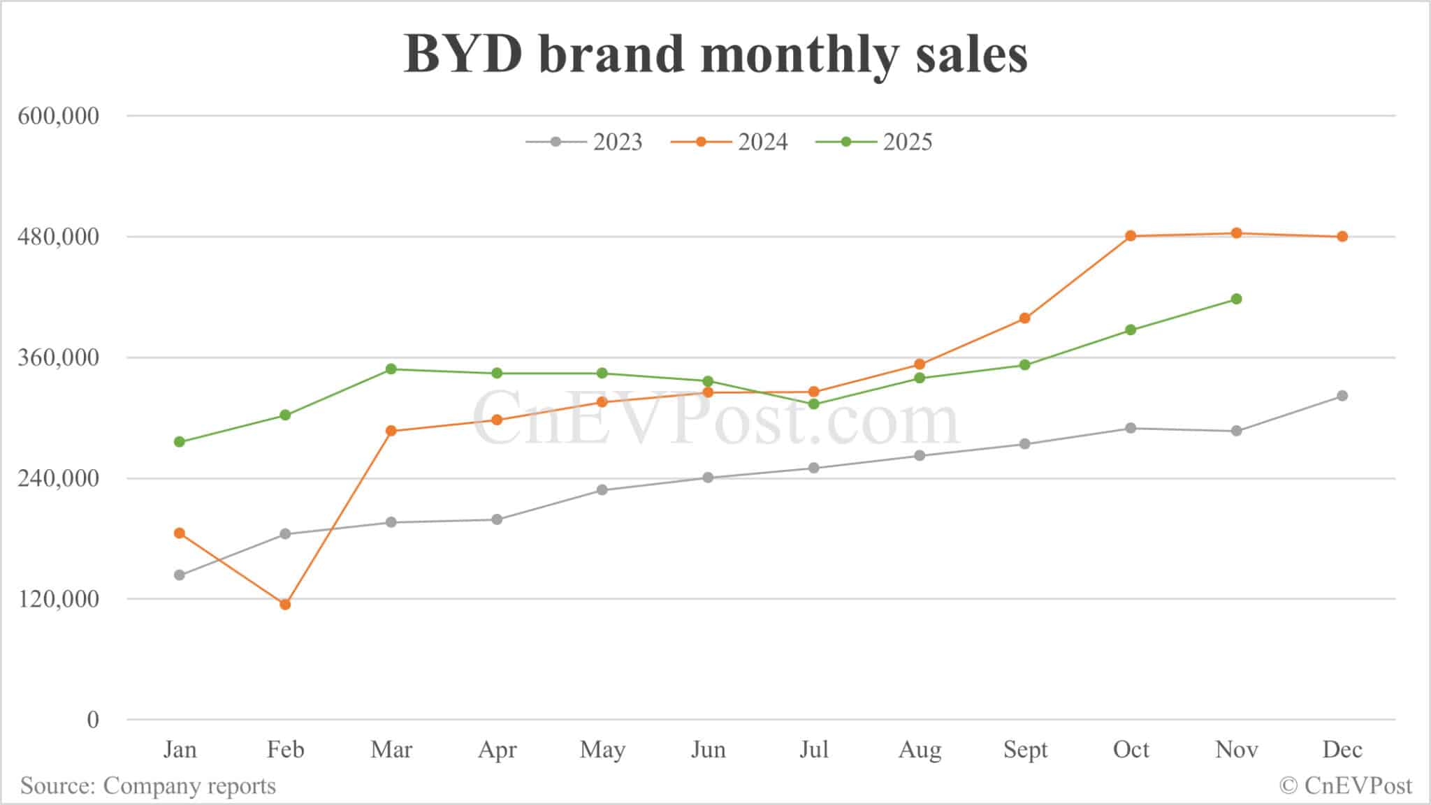BYD Nov sales breakdown: Qin 70,824 units, Seal 60,962