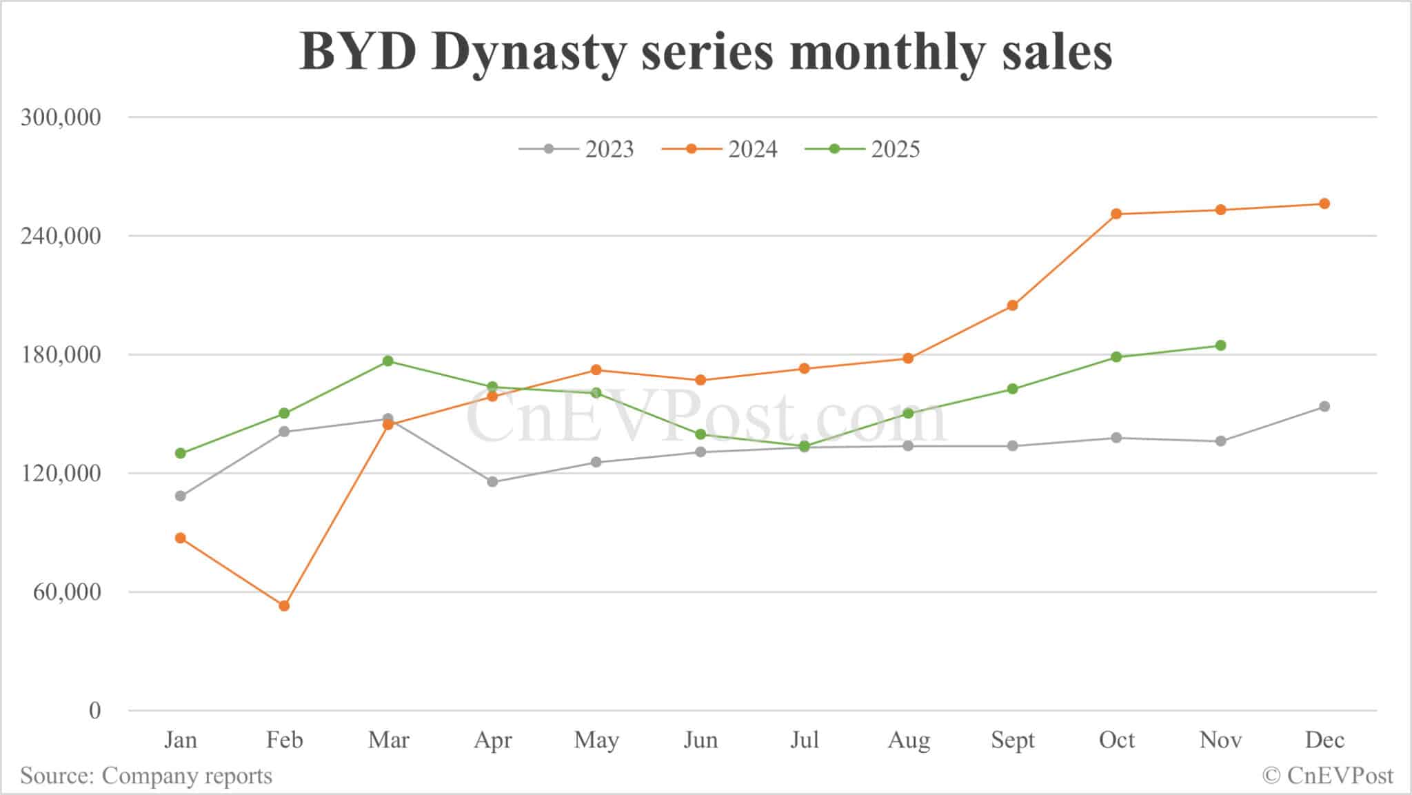 BYD Nov sales breakdown: Qin 70,824 units, Seal 60,962