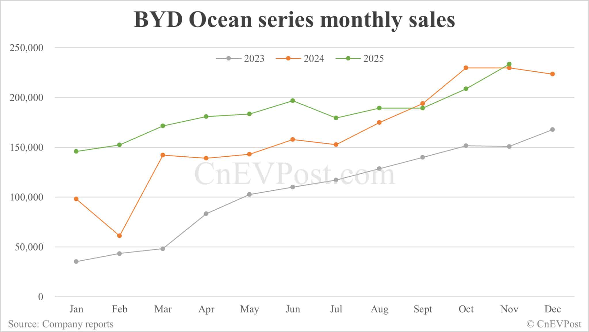 BYD Nov sales breakdown: Qin 70,824 units, Seal 60,962