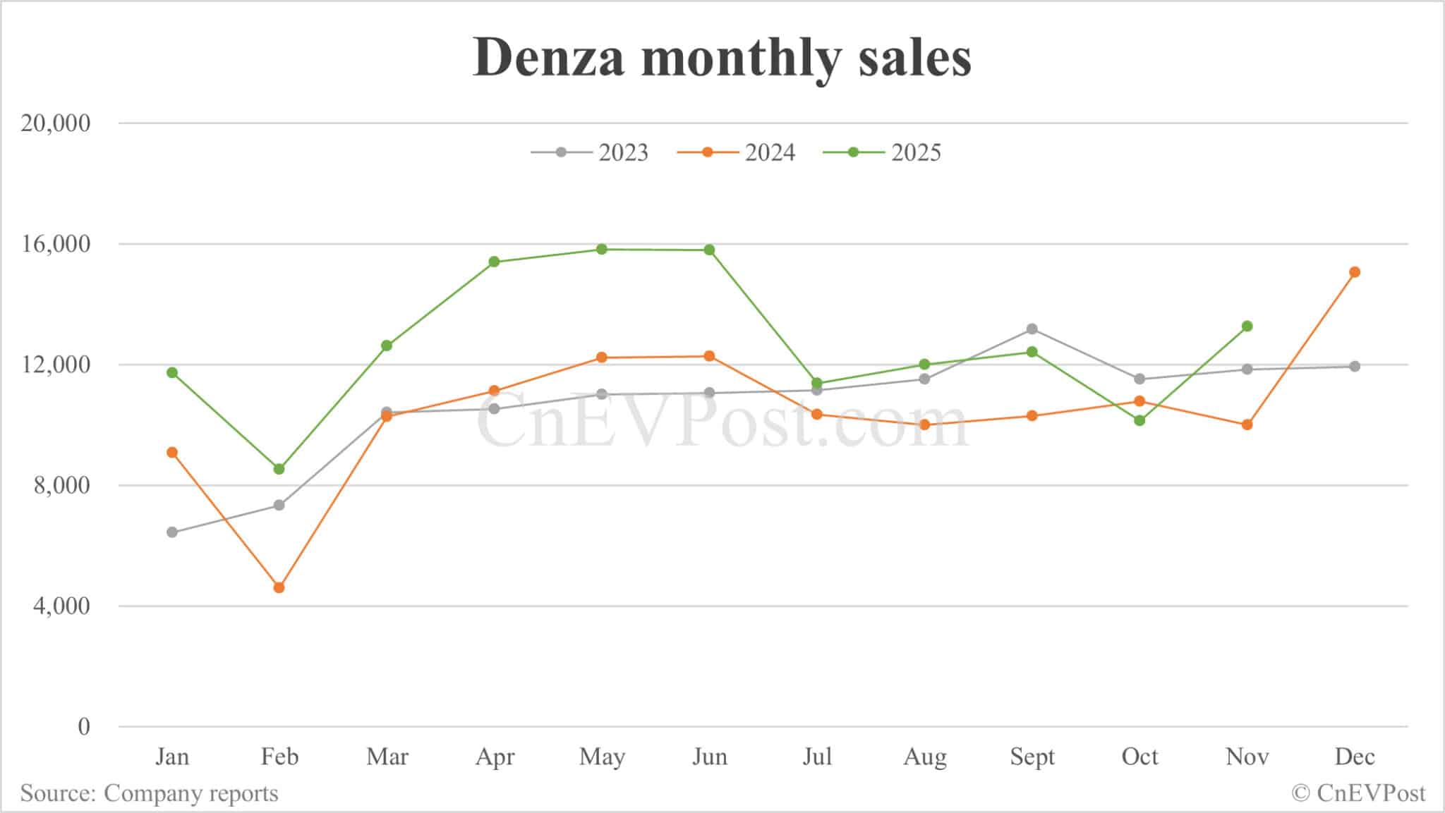 BYD Nov sales breakdown: Qin 70,824 units, Seal 60,962