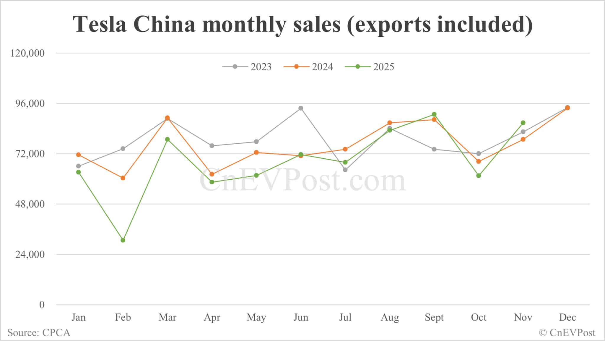 Tesla China's Nov wholesale sales rise 10% to 86,700 units