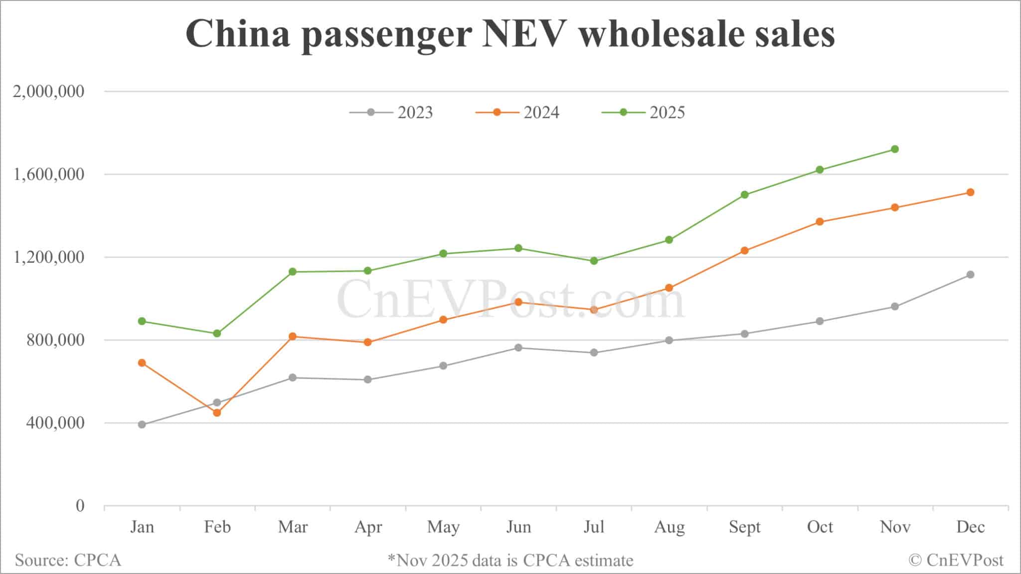 CPCA estimates China Nov NEV wholesale sales hit record 1.72 million units