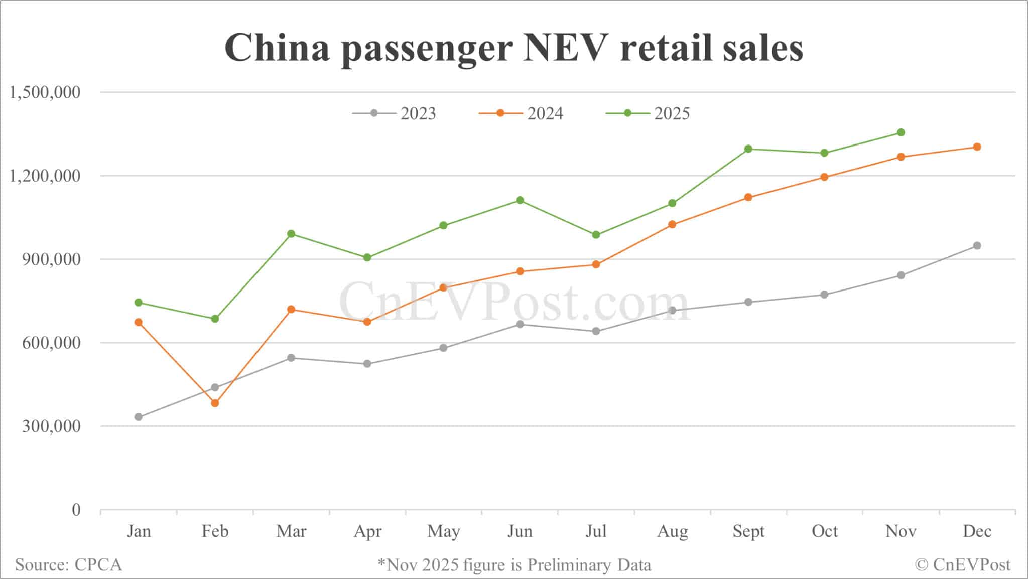 China Nov NEV retail up 7% year-on-year to 1.35 million, preliminary CPCA data show