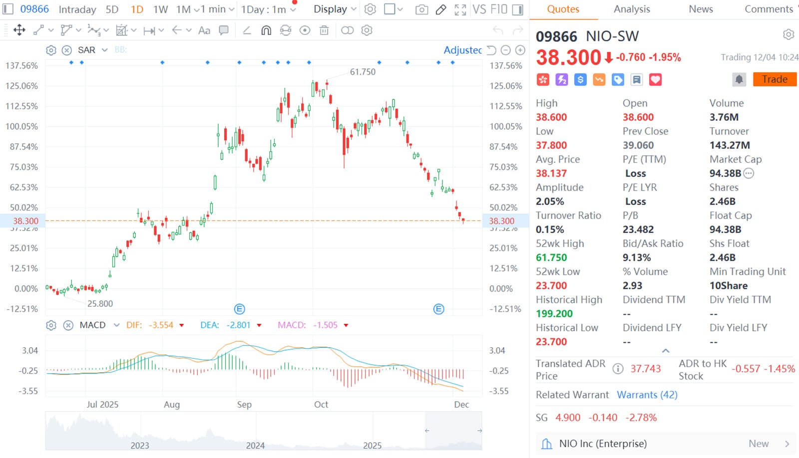 Chinese EV stocks extend losses in Hong Kong as year-end sales momentum wanes