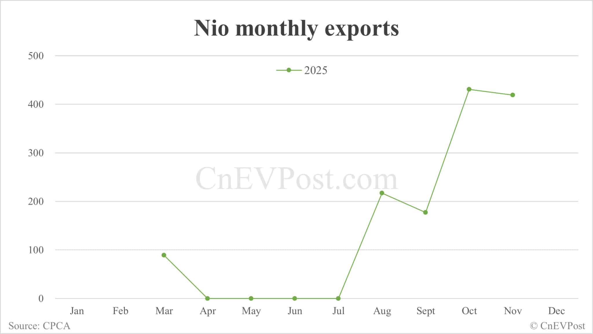 Nio exports 419 cars in Nov, slightly below Oct's 431 units