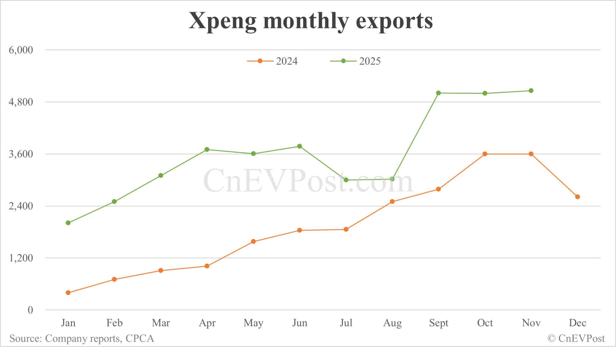 Xpeng exports record 5,057 cars in Nov