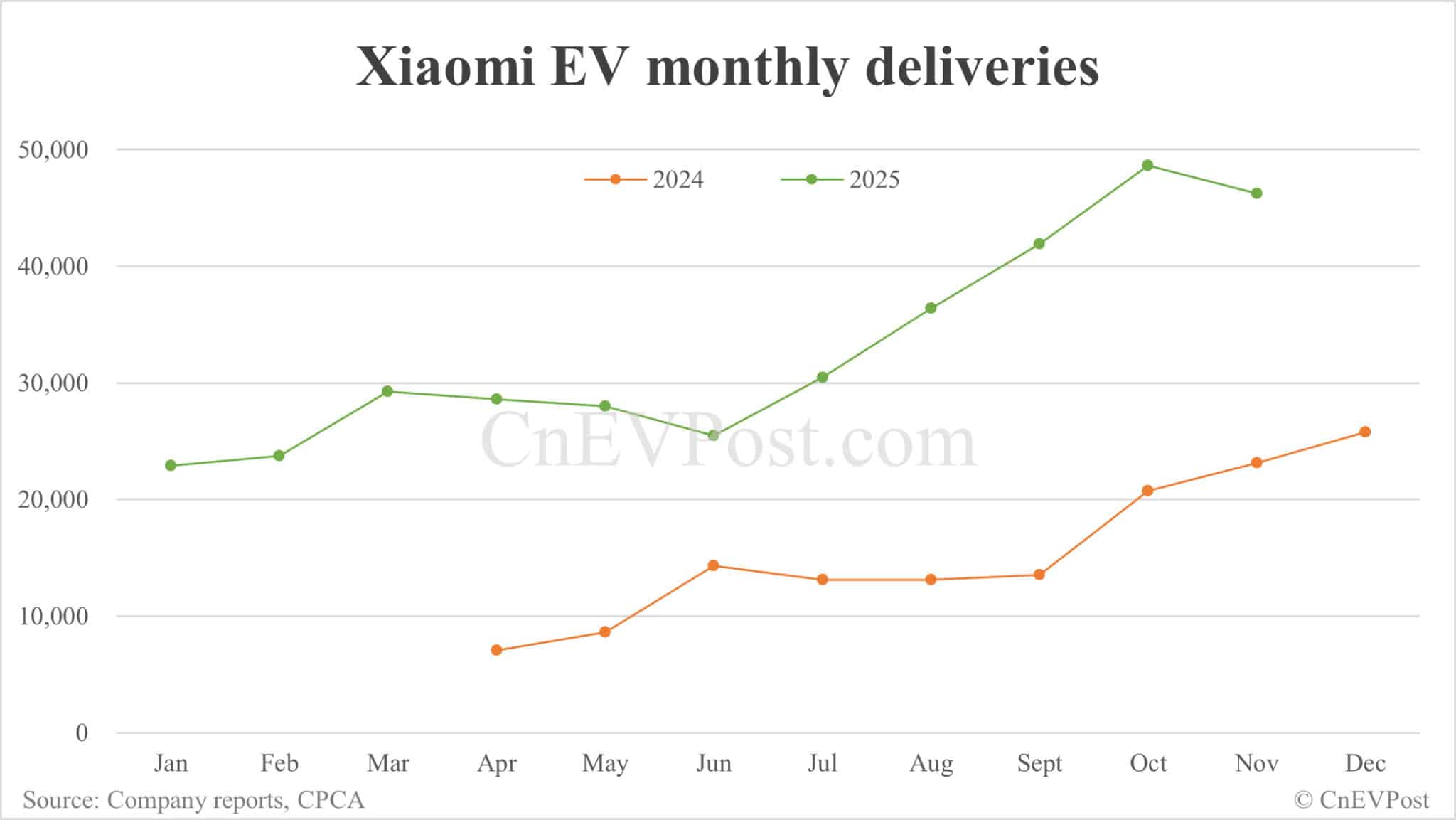Xiaomi EV delivers 46,249 cars in Nov, with YU7 hitting new high while SU7 declines