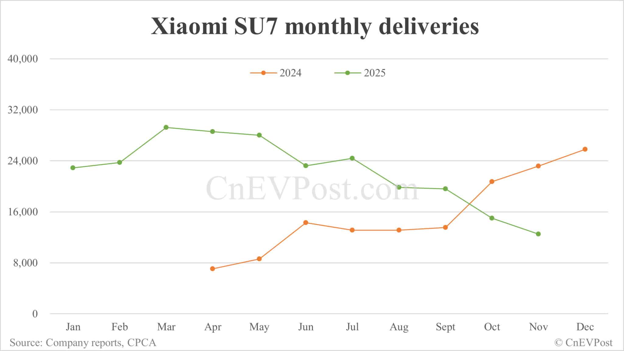 Xiaomi EV delivers 46,249 cars in Nov, with YU7 hitting new high while SU7 declines