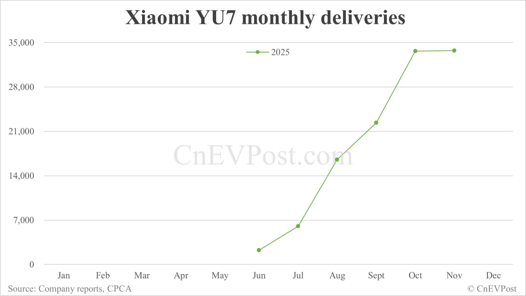 Xiaomi EV delivers 46,249 cars in Nov, with YU7 hitting new high while SU7 declines