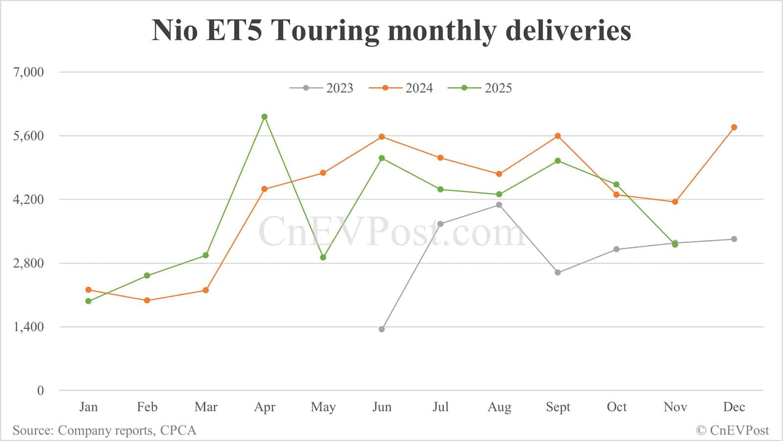 Nio Nov deliveries breakdown: ES8 surges while other models decline across the board